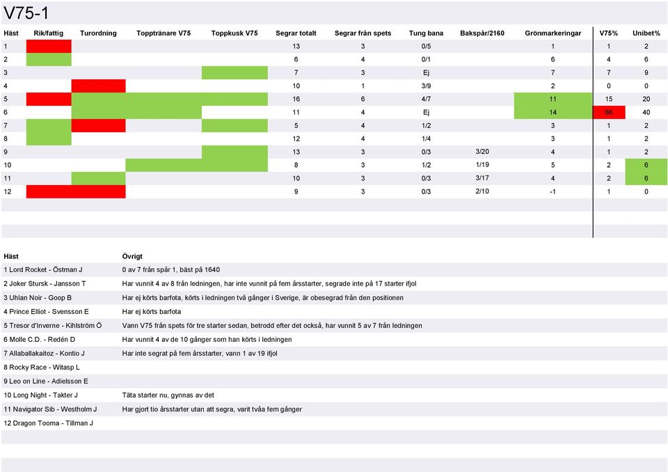 - Östman J 0 av 7 från spår 1, bäst på 1640 2 Joker Stursk - Jansson T Har vunnit 4 av 8 från ledningen, har inte vunnit på fem årsstarter, segrade inte på 17 starter ifjol 3 Uhlan Noir - Goop B Har