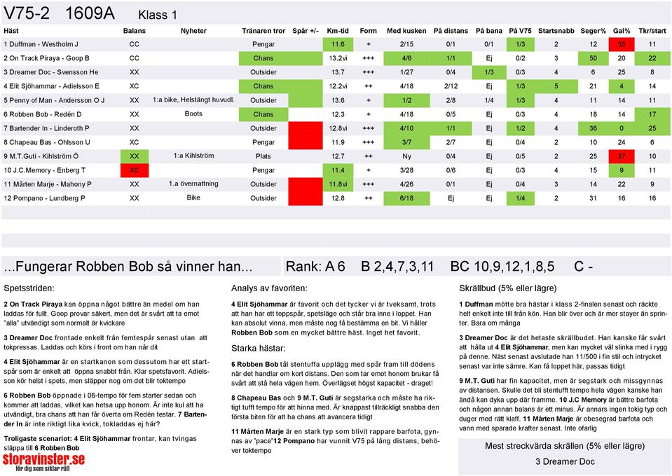 7 +++ 1/27 0/4 1/3 0/3 4 6 25 8 4 Elit Sjöhammar - Adielsson E XC Chans 12.2vi ++ 4/18 2/12 Ej 1/3 5 21 4 14 5 Penny of Man - Andersson O J XX 1:a bike, Helstängt huvudl. Outsider 13.