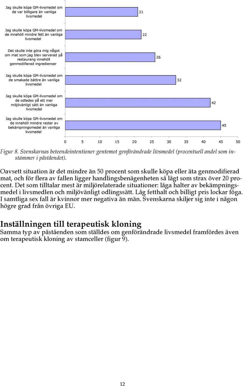 miljövänligt sätt än vanliga livsmedel 42 Jag skulle köpa GM-livsmedel om de innehöll mindre rester av bekämpningsmedel än vanliga livsmedel 45 0 5 10 15 20 25 30 35 40 45 50 Figur 8.
