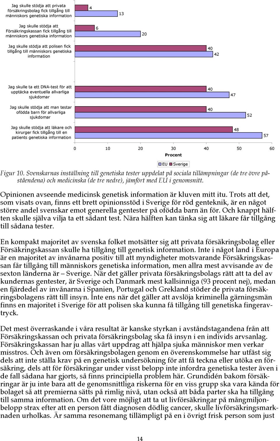 testar ofödda barn för allvarliga sjukdomar 40 52 Jag skulle stödja att läkare och kirurger fick tillgång till en patients genetiska information 48 57 0 10 20 30 40 50 60 EU Procent Sverige Figur 10.
