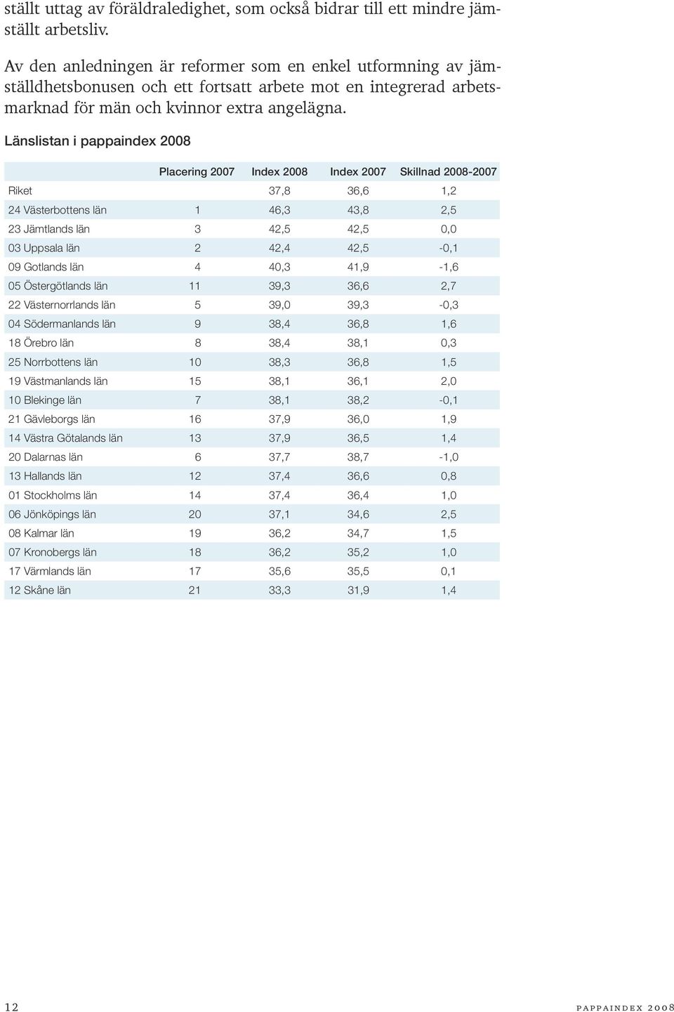 Länslistan i pappaindex 2008 Placering 2007 Index 2008 Index 2007 Skillnad 2008-2007 Riket 37,8 36,6 1,2 24 Västerbottens län 1 46,3 43,8 2,5 23 Jämtlands län 3 42,5 42,5 0,0 03 Uppsala län 2 42,4