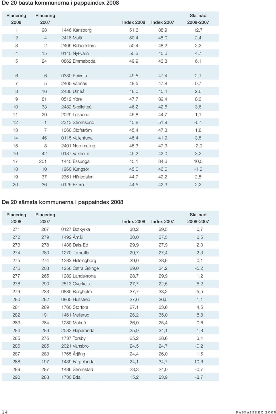 10 33 2482 Skellefteå 46,2 42,6 3,6 11 20 2029 Leksand 45,8 44,7 1,1 12 1 2313 Strömsund 45,8 51,9-6,1 13 7 1060 Olofström 45,4 47,3 1,8 14 46 0115 Vallentuna 45,4 41,9 3,5 15 8 2401 Nordmaling 45,3