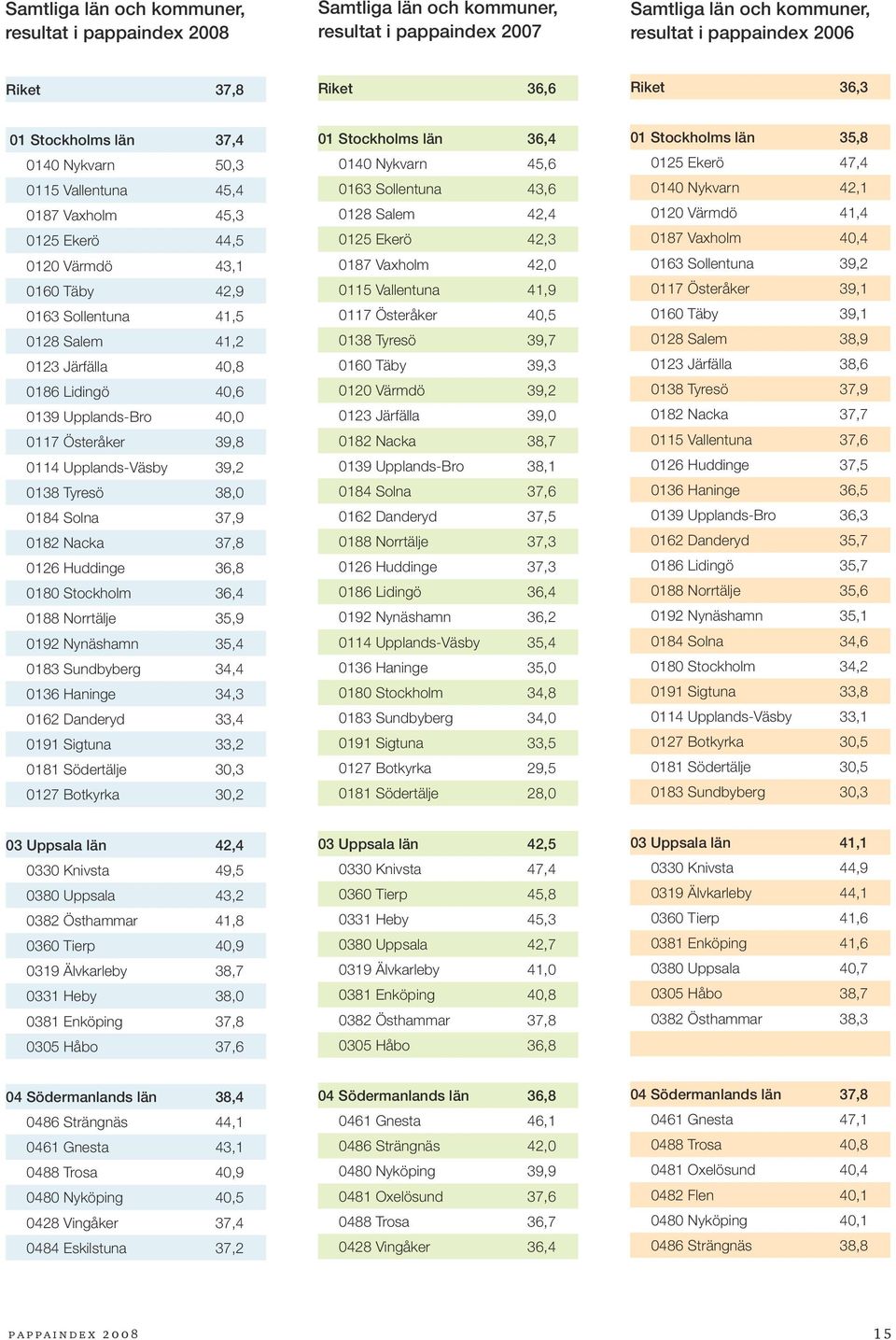 0139 Upplands-Bro 40,0 0117 Österåker 39,8 0114 Upplands-Väsby 39,2 0138 Tyresö 38,0 0184 Solna 37,9 0182 Nacka 37,8 0126 Huddinge 36,8 0180 Stockholm 36,4 0188 Norrtälje 35,9 0192 Nynäshamn 35,4