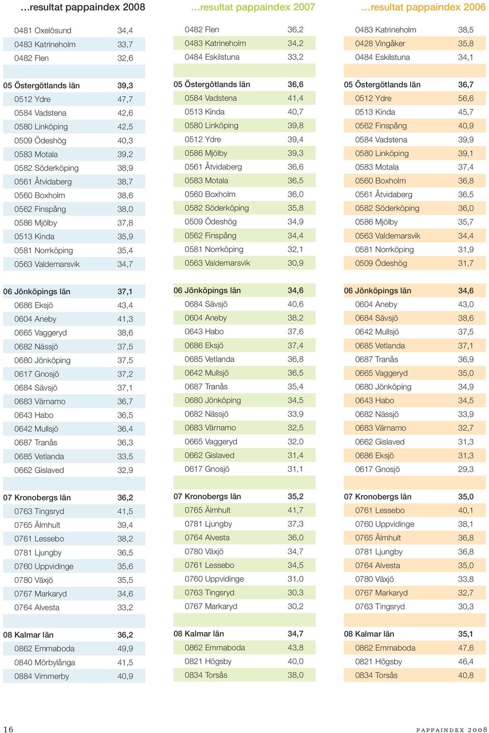 Åtvidaberg 38,7 0560 Boxholm 38,6 0562 Finspång 38,0 0586 Mjölby 37,8 0513 Kinda 35,9 0581 Norrköping 35,4 0563 Valdemarsvik 34,7 05 Östergötlands län 36,6 0584 Vadstena 41,4 0513 Kinda 40,7 0580