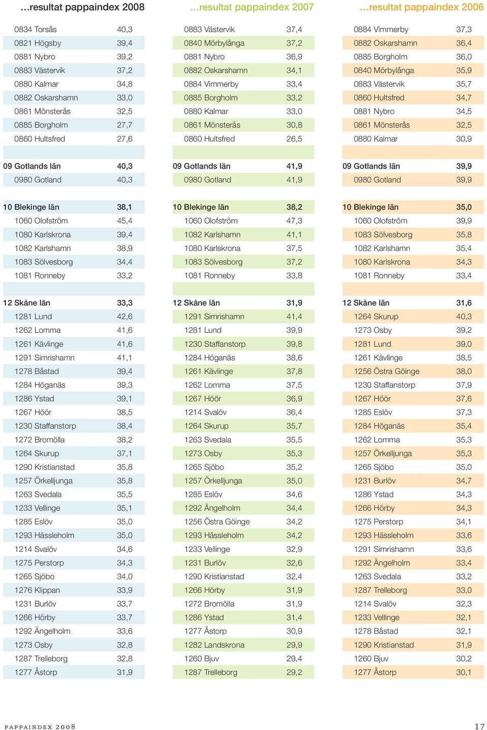 resultat pappaindex 2006 0884 Vimmerby 37,3 0882 Oskarshamn 36,4 0885 Borgholm 36,0 0840 Mörbylånga 35,9 0883 Västervik 35,7 0860 Hultsfred 34,7 0881 Nybro 34,5 0861 Mönsterås 32,5 0880 Kalmar 30,9