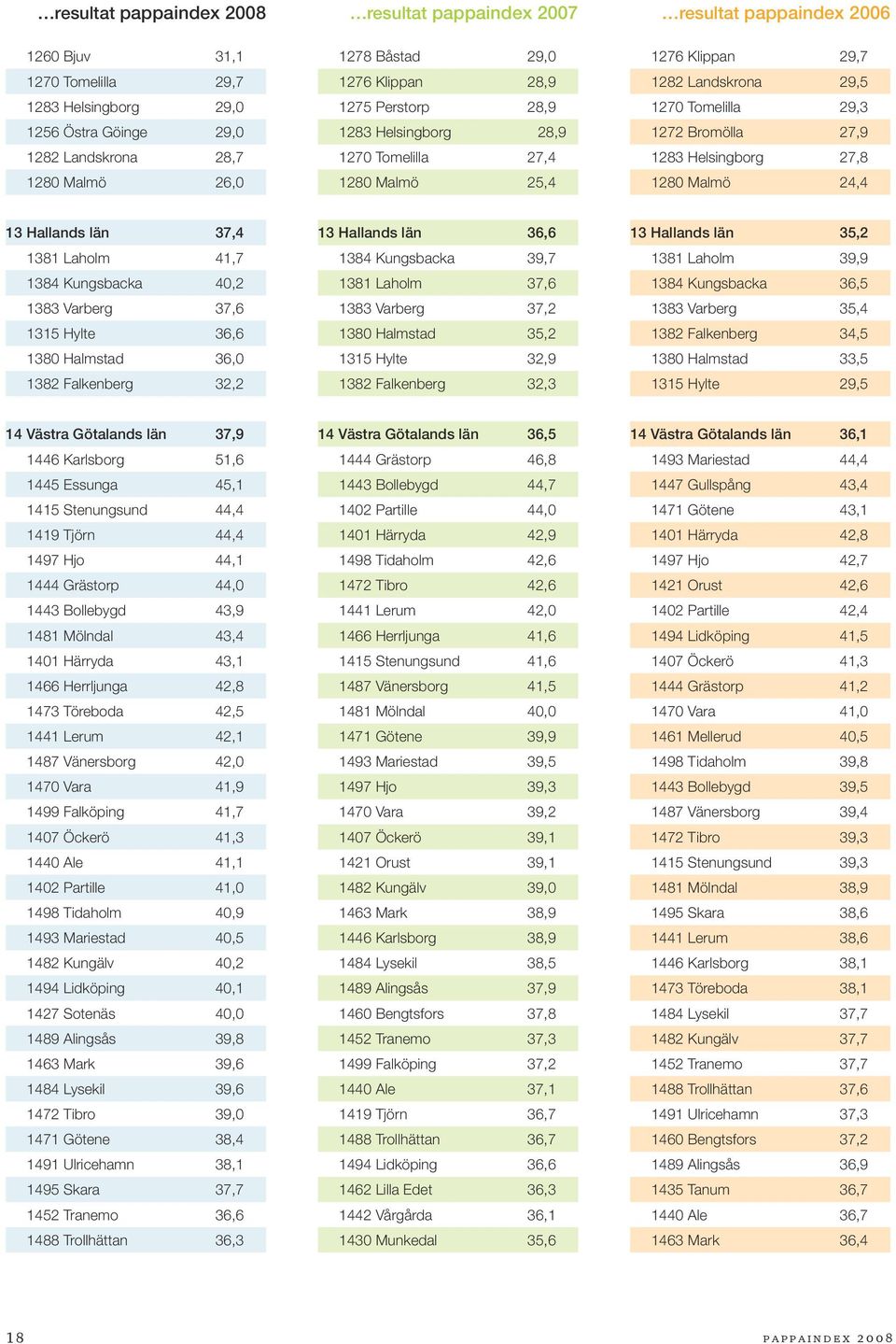 Helsingborg 27,8 1280 Malmö 24,4 13 Hallands län 37,4 1381 Laholm 41,7 1384 Kungsbacka 40,2 1383 Varberg 37,6 1315 Hylte 36,6 1380 Halmstad 36,0 1382 Falkenberg 32,2 13 Hallands län 36,6 1384