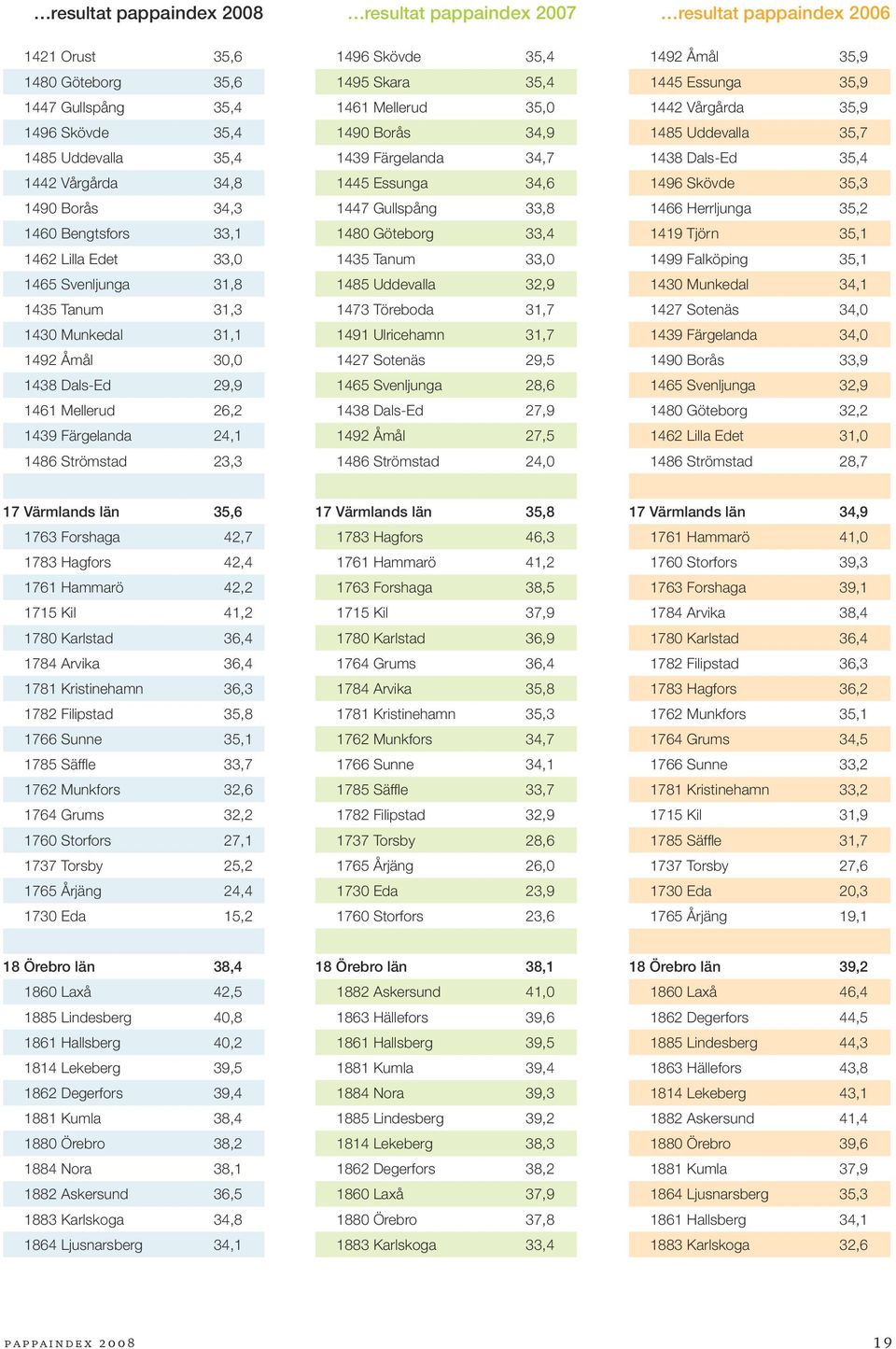 1496 Skövde 35,4 1495 Skara 35,4 1461 Mellerud 35,0 1490 Borås 34,9 1439 Färgelanda 34,7 1445 Essunga 34,6 1447 Gullspång 33,8 1480 Göteborg 33,4 1435 Tanum 33,0 1485 Uddevalla 32,9 1473 Töreboda