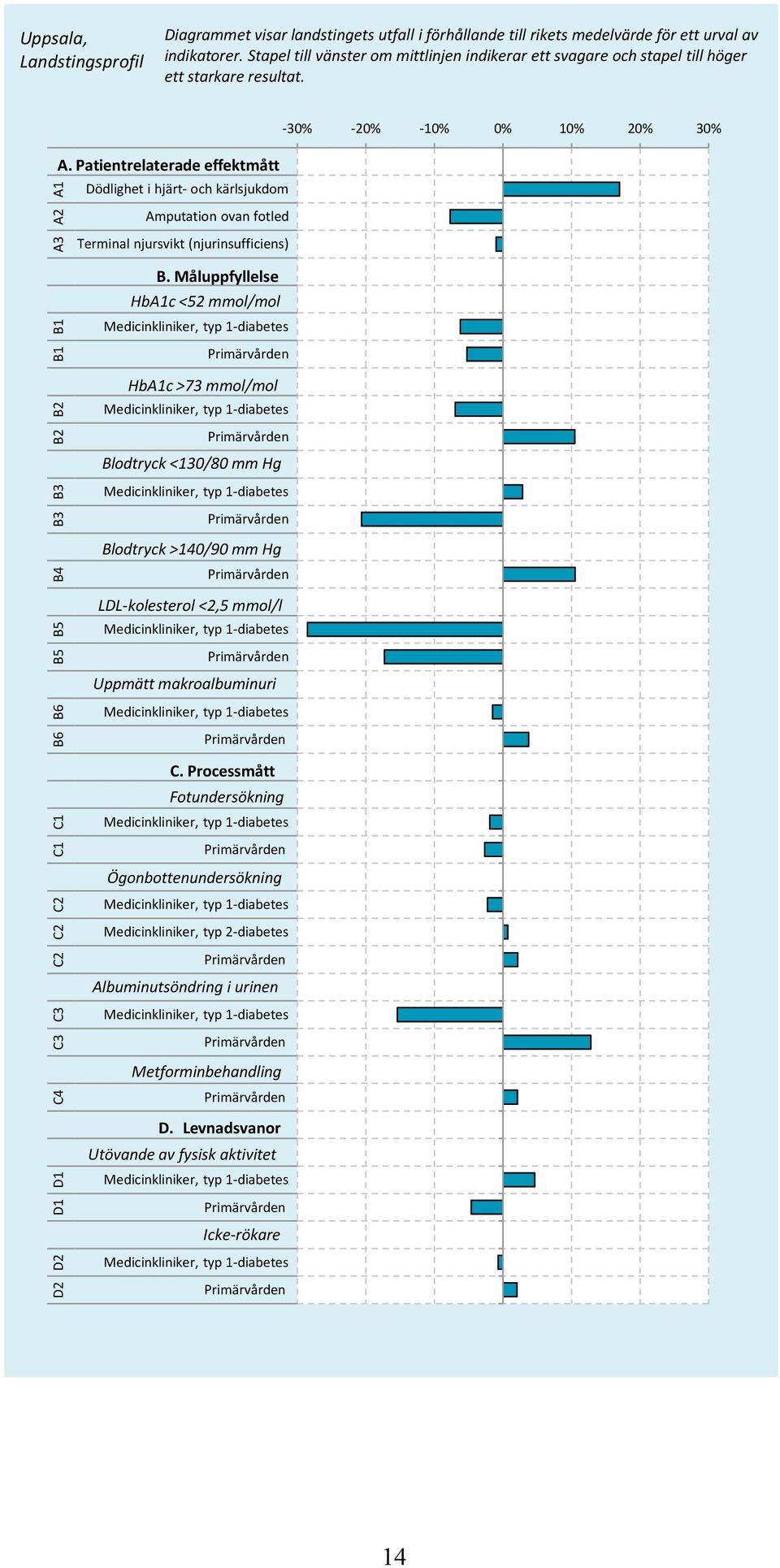 Patientrelaterade effektmått A3 A2 A1 Dödlighet i hjärt- och kärlsjukdom Amputation ovan fotled Terminal njursvikt (njurinsufficiens) D2 D2 D1 D1