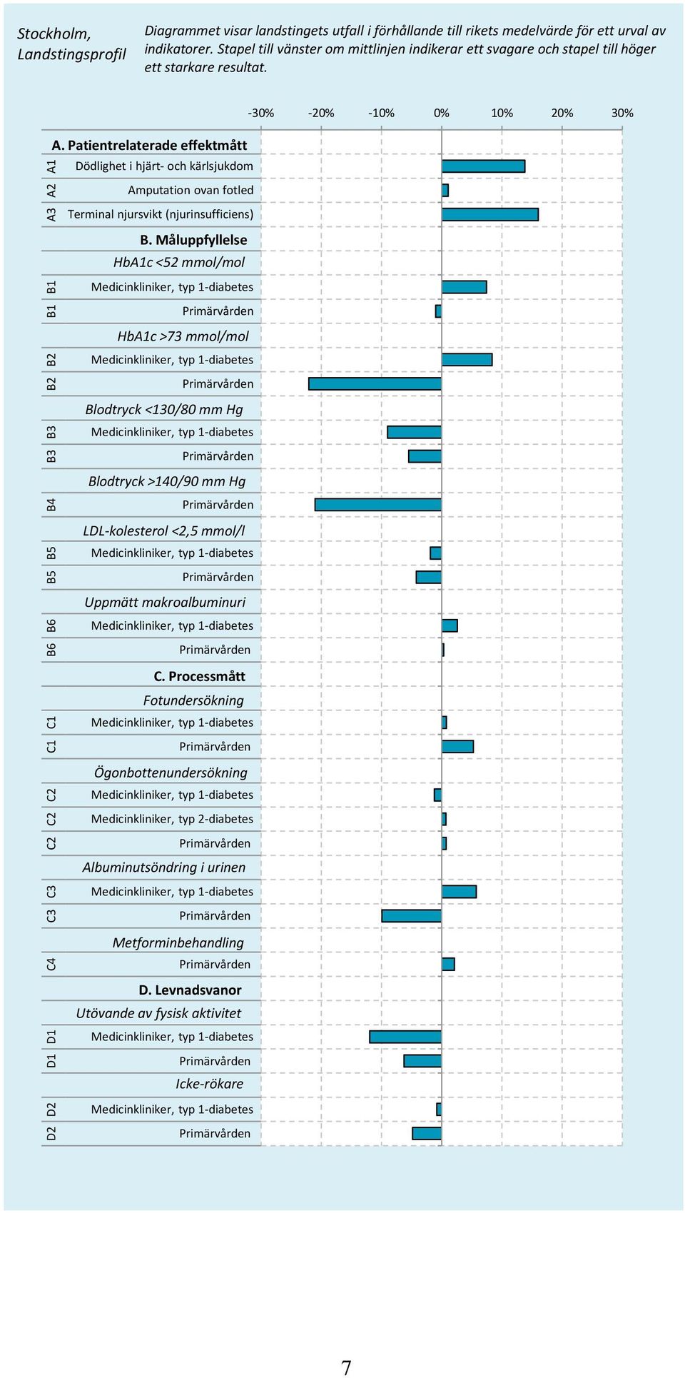 Patientrelaterade effektmått B6 B6 B5 B5 B4 B3 B3 B2 B2 B1 B1 A3 A2 A1 Dödlighet i hjärt- och kärlsjukdom Amputation ovan fotled Terminal njursvikt