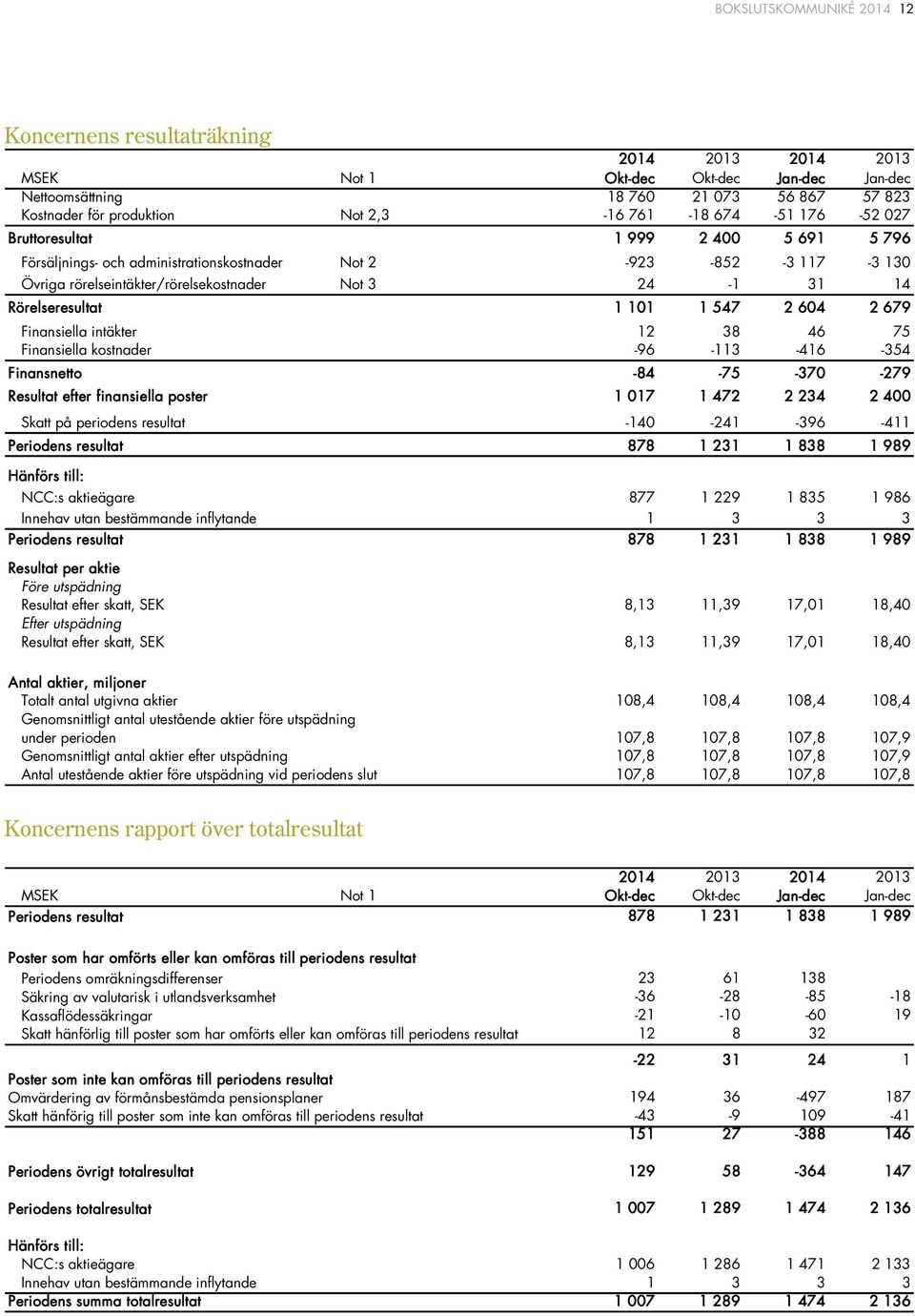 Finansiella intäkter 12 38 46 75 Finansiella kostnader -96-113 -416-354 Finansnetto -84-75 -370-279 Resultat efter finansiella poster 1 017 1 472 2 234 2 400 Skatt på periodens resultat -140-241