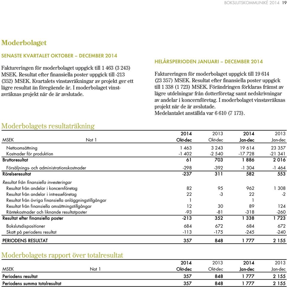 HELÅRSPERIODEN JANUARI DECEMBER 2014 Faktureringen för moderbolaget uppgick till 19 614 (23 357). Resultat efter finansiella poster uppgick till 1 338 (1 723).