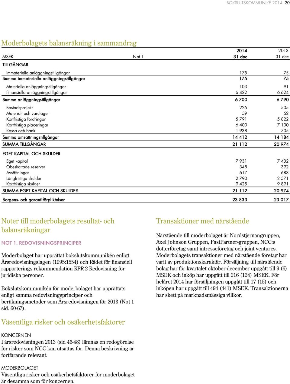 fordringar 5 791 5 822 Kortfristiga placeringar 6 400 7 100 Kassa och bank 1 938 705 Summa omsättningstillgångar 14 412 14 184 SUMMA TILLGÅNGAR 21 112 20 974 EGET KAPITAL OCH SKULDER Eget kapital 7