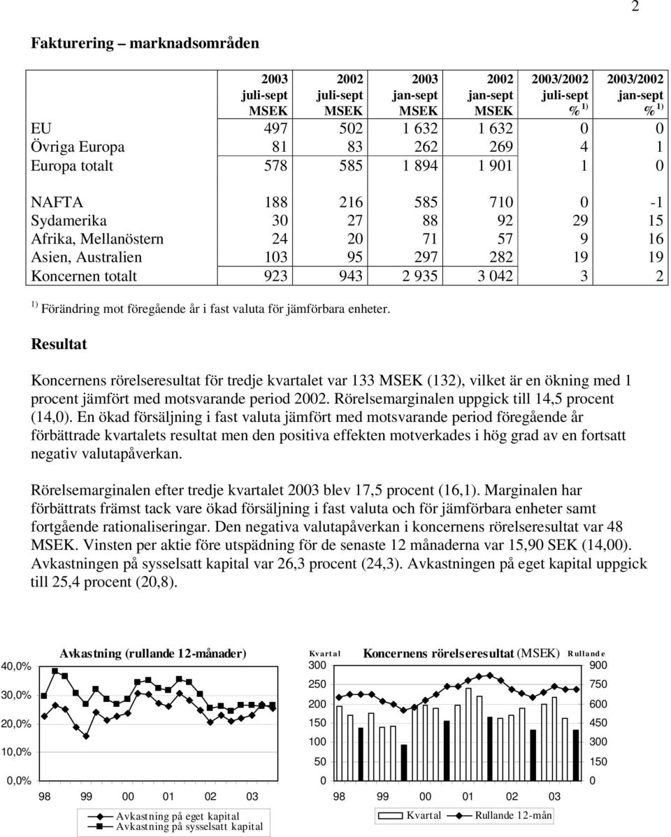 enheter. Resultat Koncernens rörelseresultat för tredje kvartalet var 133 MSEK (132), vilket är en ökning med 1 procent jämfört med motsvarande period.