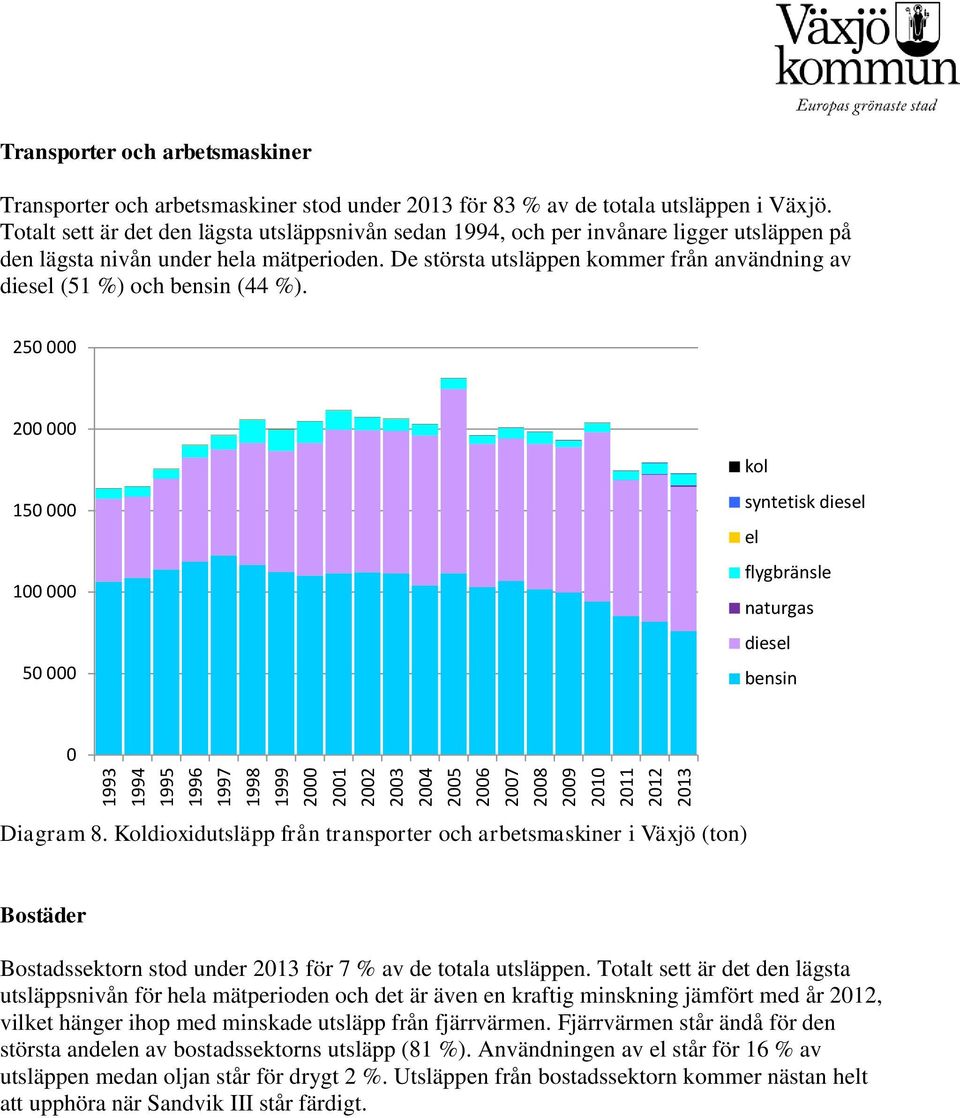 De största utsläppen kommer från användning av diesel (51 %) och bensin (44 %). 25 2 15 1 5 kol syntetisk diesel el flygbränsle naturgas diesel bensin Diagram 8.