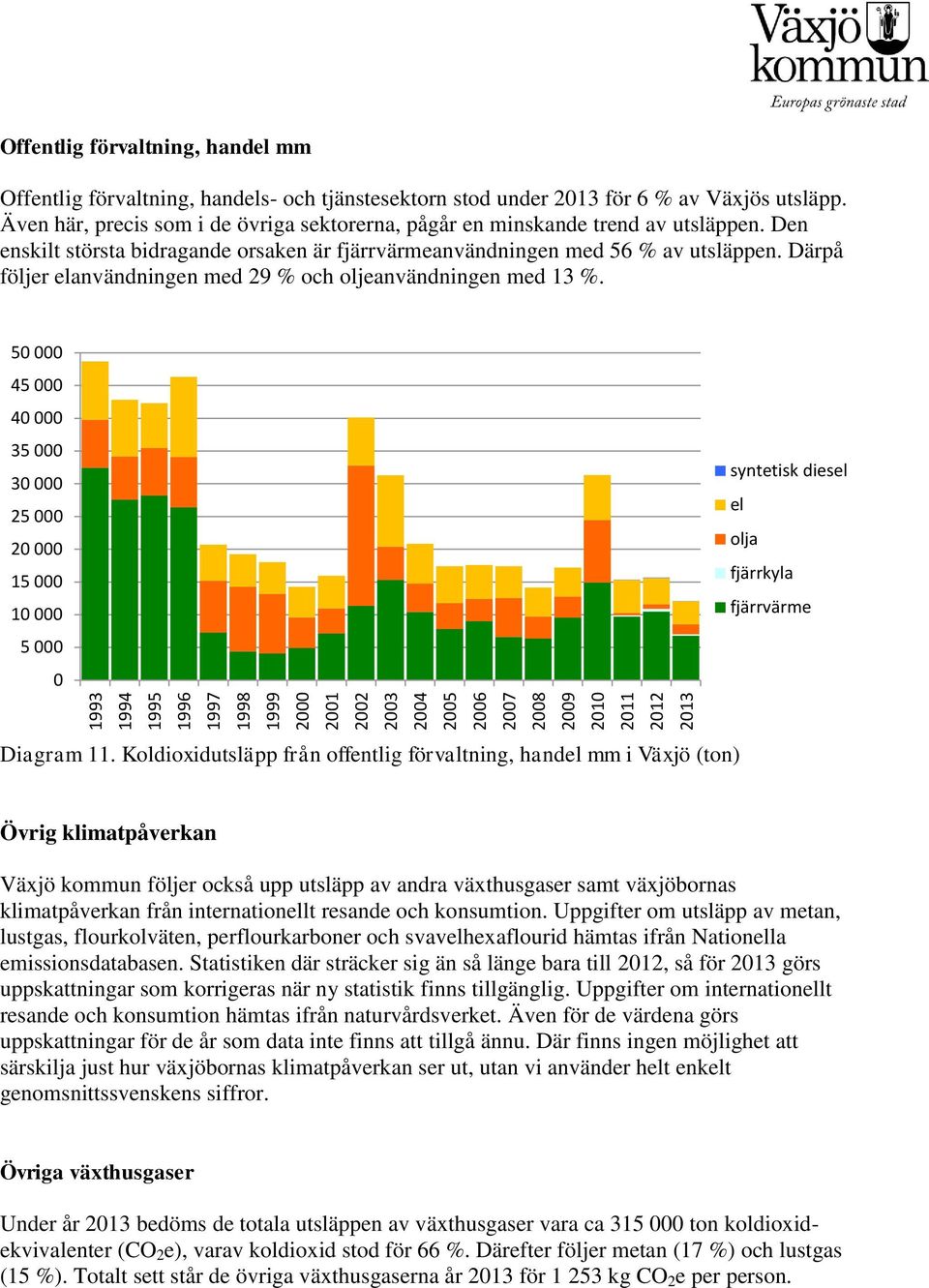 Därpå följer elanvändningen med 29 % och oljeanvändningen med 13 %. 5 45 4 35 3 25 2 15 1 5 syntetisk diesel el olja fjärrkyla fjärrvärme Diagram 11.