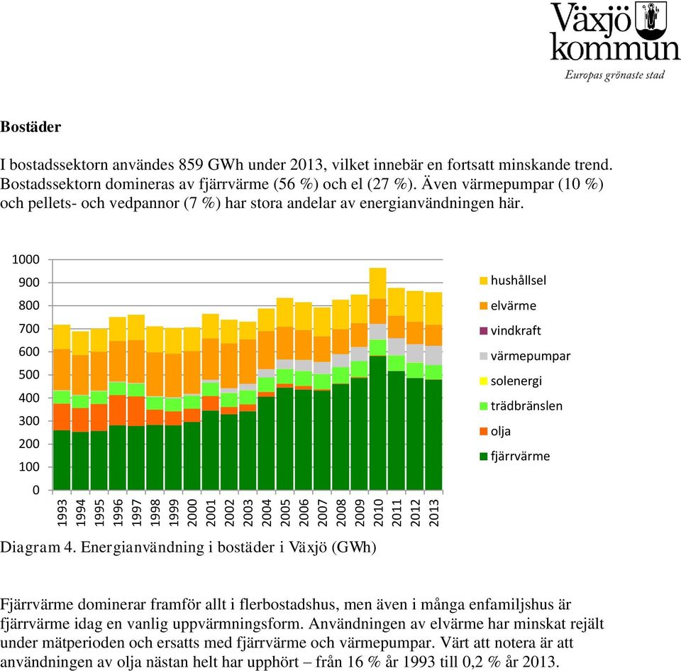 1 9 8 7 6 5 4 3 2 1 hushållsel elvärme vindkraft värmepumpar solenergi trädbränslen olja fjärrvärme Diagram 4.