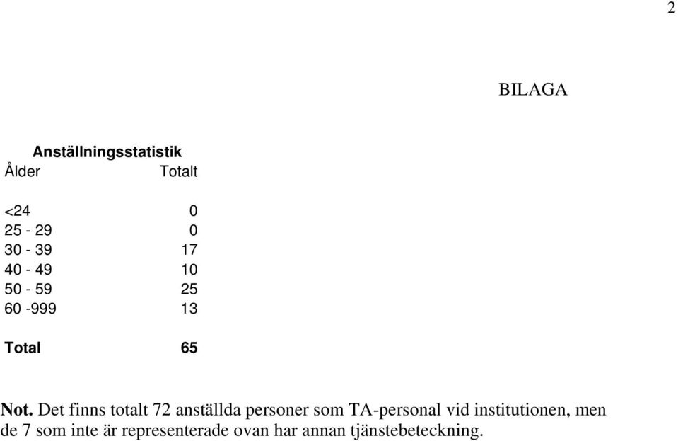 Det finns totalt 72 anställda personer som TA-personal vid