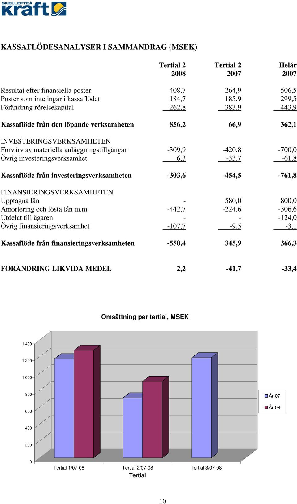 investeringsverksamh