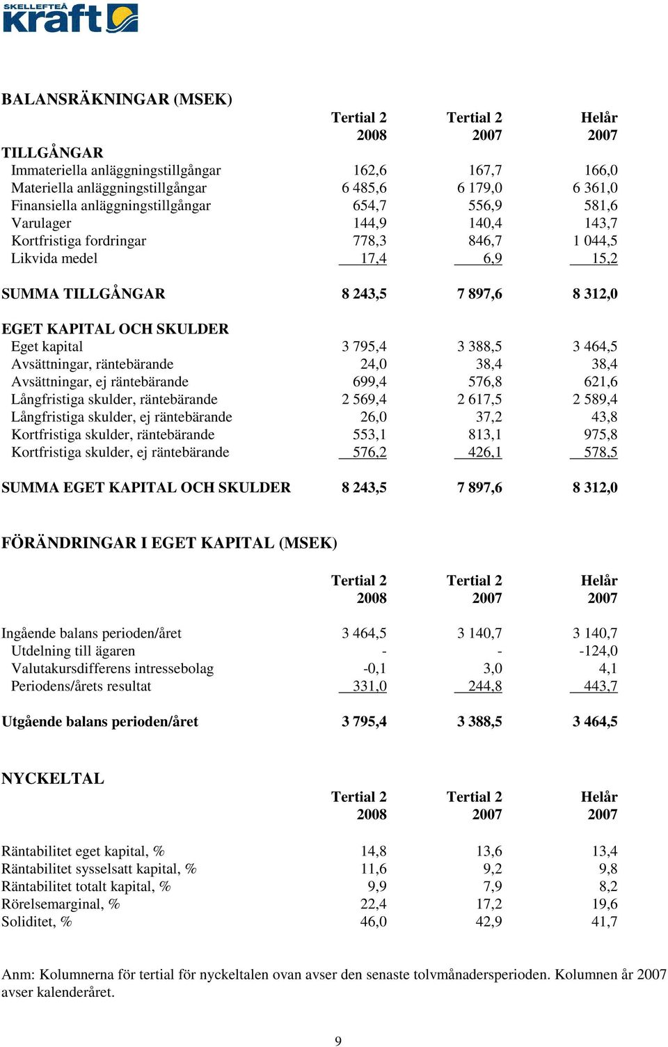 SKULDER Eget kapital 3 795,4 3 388,5 3 464,5 Avsättningar, räntebärande 24,0 38,4 38,4 Avsättningar, ej räntebärande 699,4 576,8 621,6 Långfristiga skulder, räntebärande 2 569,4 2 617,5 2 589,4