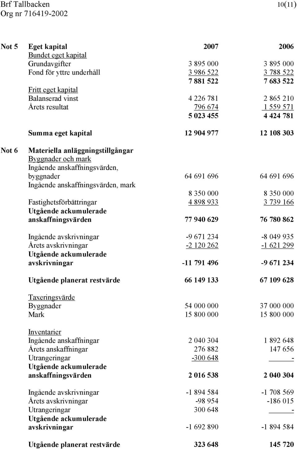 anskaffningsvärden, byggnader 64 691 696 64 691 696 Ingående anskaffningsvärden, mark 8 350 000 8 350 000 Fastighetsförbättringar 4 898 933 3 739 166 Utgående ackumulerade anskaffningsvärden 77 940