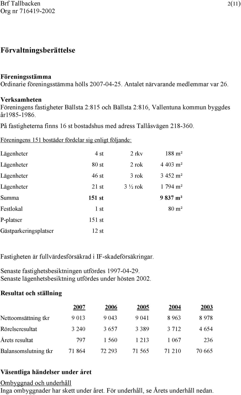 Föreningens 151 bostäder fördelar sig enligt följande: Lägenheter 4 st 2 rkv 188 m² Lägenheter 80 st 2 rok 4 403 m² Lägenheter 46 st 3 rok 3 452 m² Lägenheter 21 st 3 ½ rok 1 794 m² Summa 151 st 9