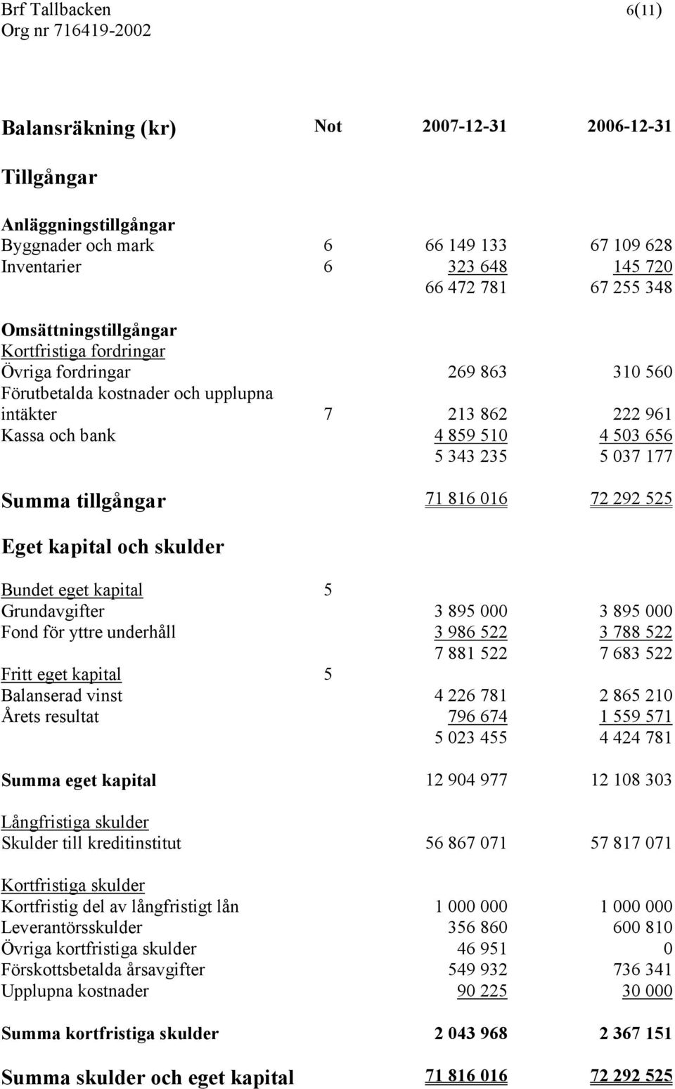 Summa tillgångar 71 816 016 72 292 525 Eget kapital och skulder Bundet eget kapital 5 Grundavgifter 3 895 000 3 895 000 Fond för yttre underhåll 3 986 522 3 788 522 7 881 522 7 683 522 Fritt eget