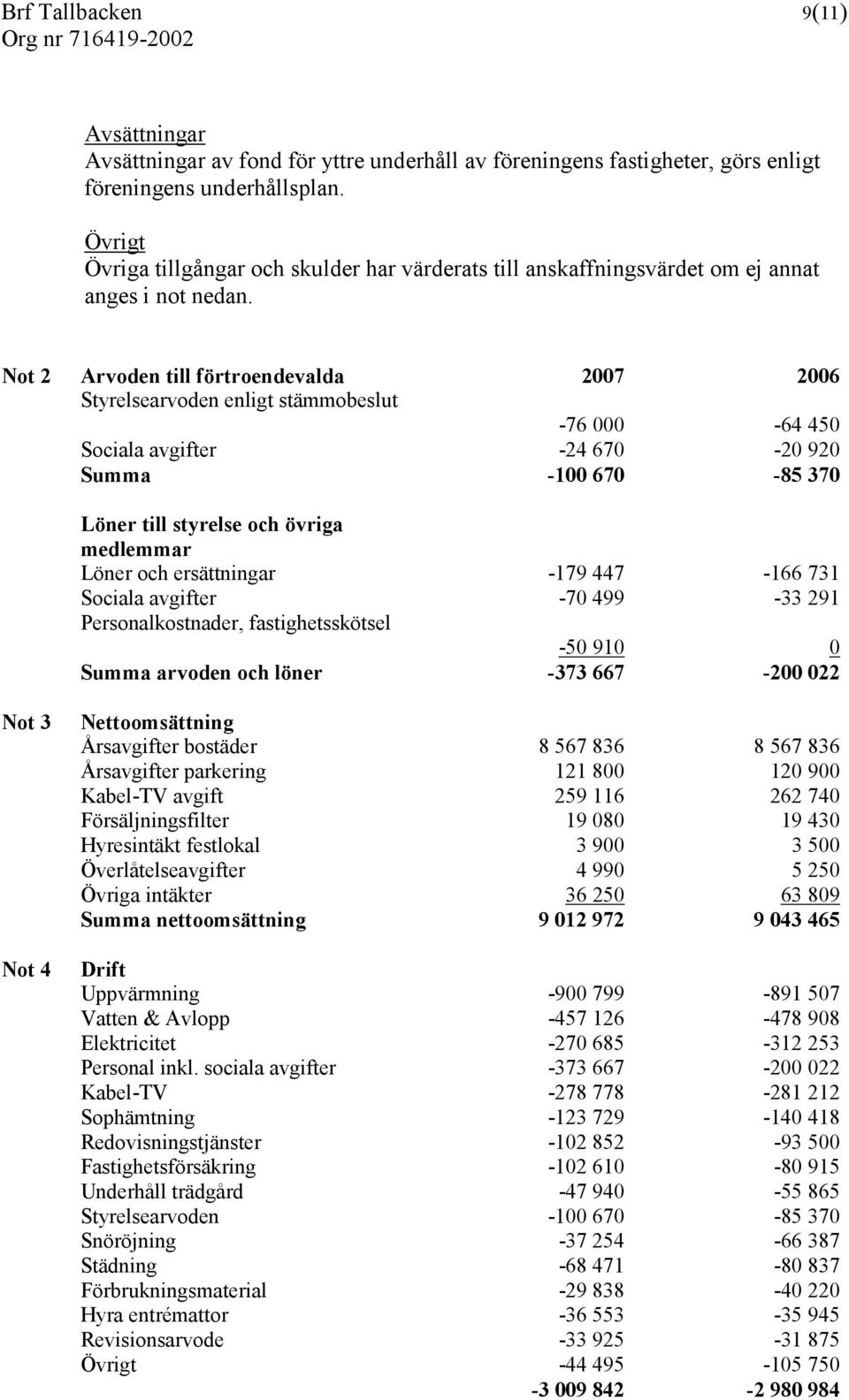 Not 2 Arvoden till förtroendevalda 2007 2006 Styrelsearvoden enligt stämmobeslut -76 000-64 450 Sociala avgifter -24 670-20 920 Summa -100 670-85 370 Löner till styrelse och övriga medlemmar Löner