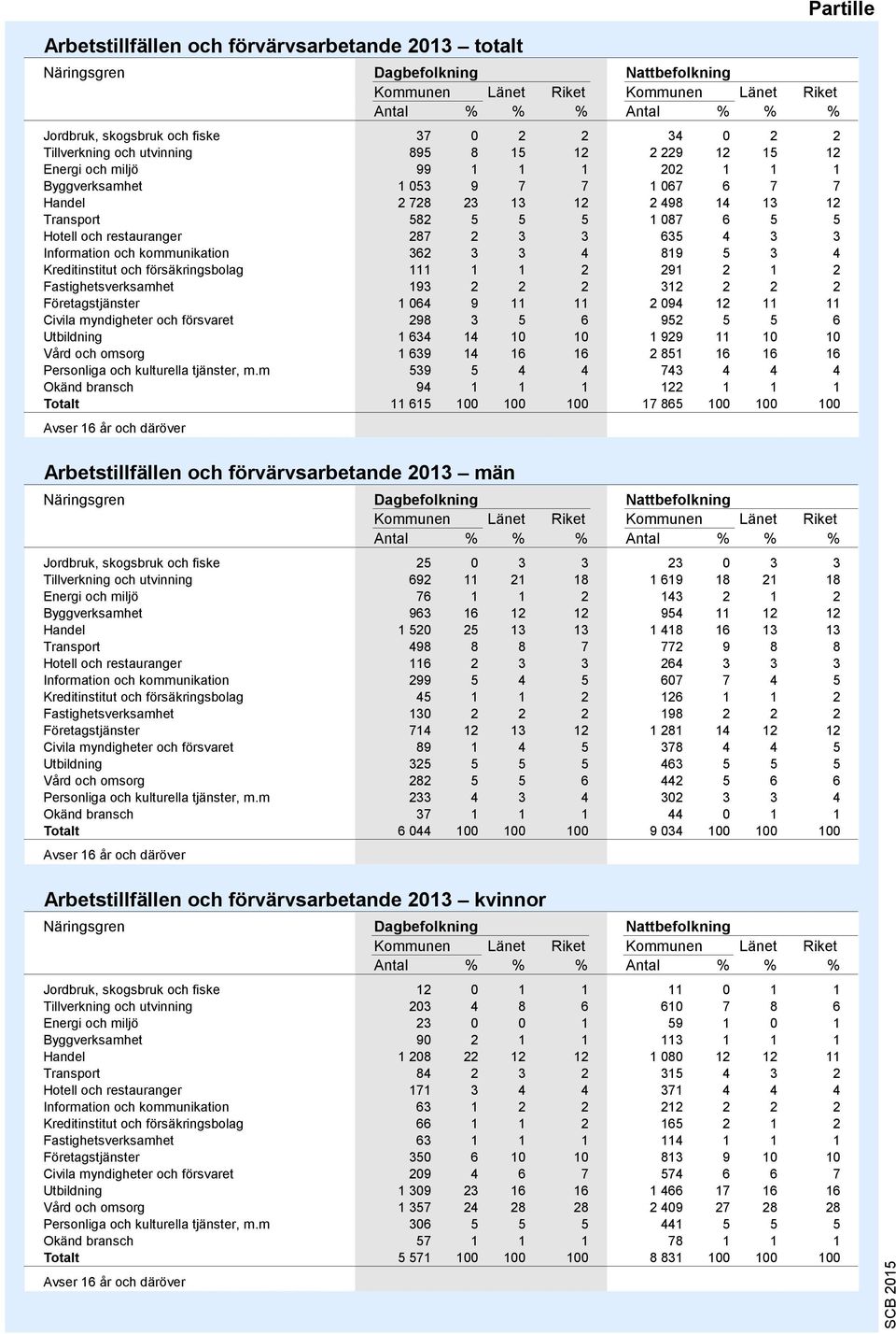 restauranger 287 2 3 3 635 4 3 3 Information och kommunikation 362 3 3 4 819 5 3 4 Kreditinstitut och försäkringsbolag 111 1 1 2 291 2 1 2 Fastighetsverksamhet 193 2 2 2 312 2 2 2 Företagstjänster 1