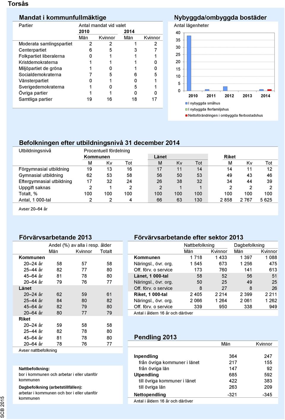 Antal lägenheter 40 35 30 25 20 15 10 5 0 2010 2011 2012 2013 2014 I nybyggda småhus I nybyggda flerfamiljshus Nettoförändringen i ombyggda flerbostadshus Källa: Bostadsbyggandet, SCB Befolkningen