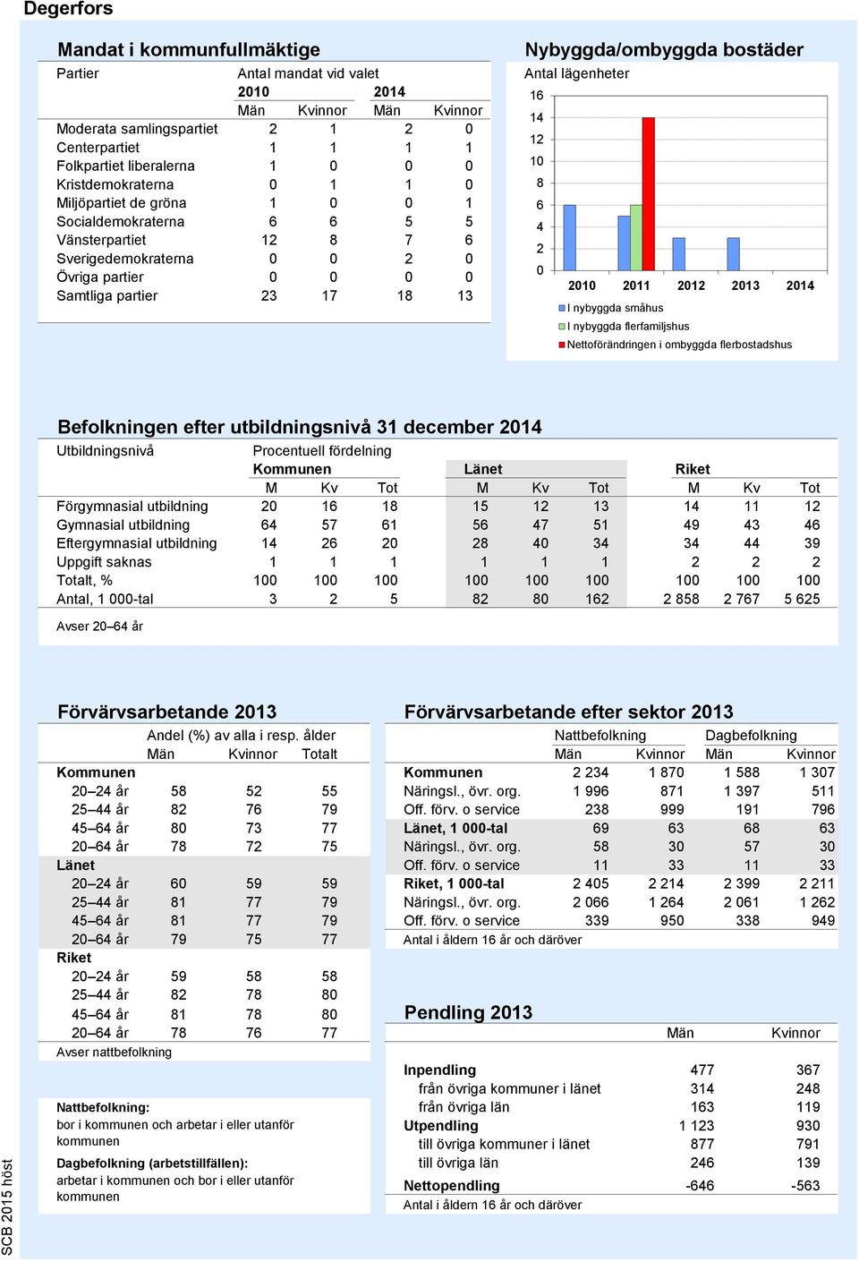 Antal lägenheter 16 14 12 10 8 6 4 2 0 2010 2011 2012 2013 2014 I nybyggda småhus I nybyggda flerfamiljshus Nettoförändringen i ombyggda flerbostadshus Källa: Bostadsbyggandet, SCB Befolkningen efter