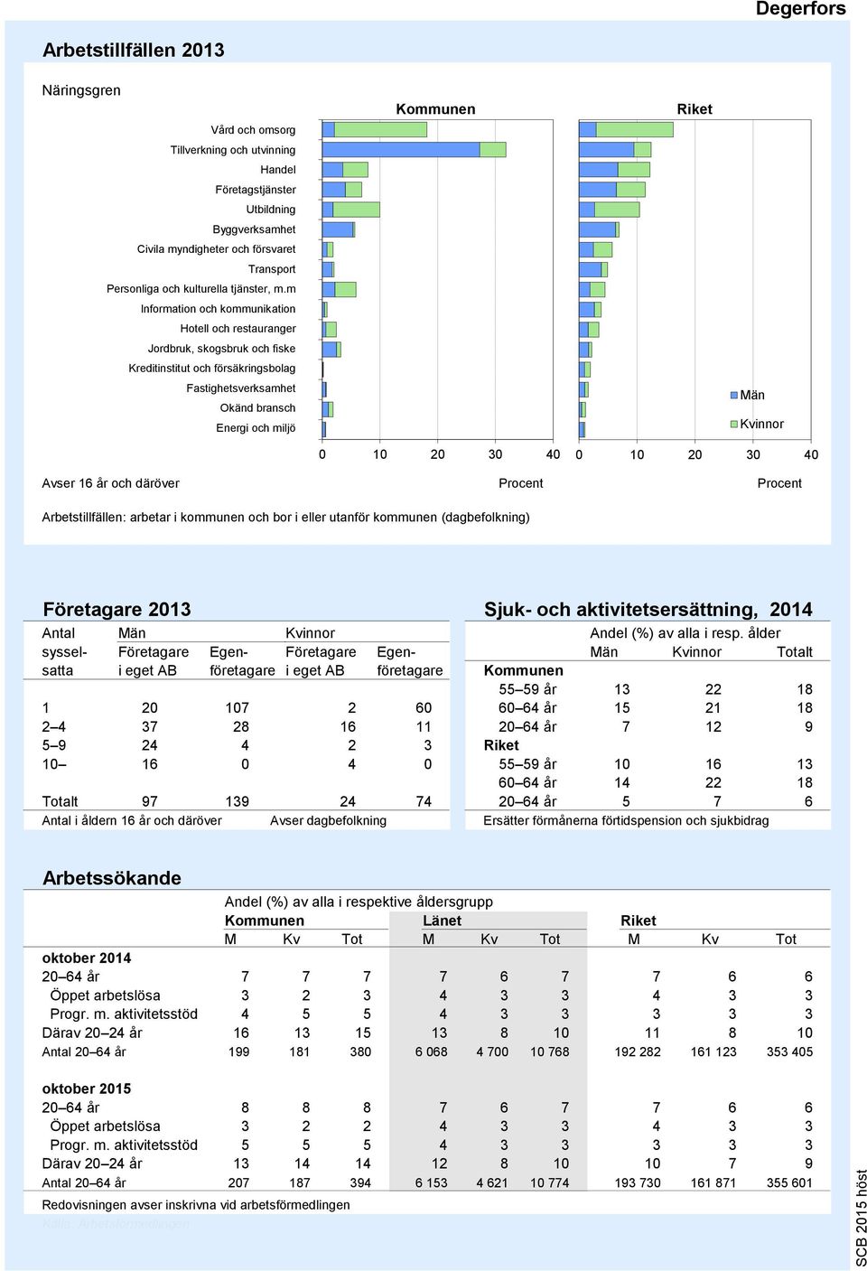 m Information och kommunikation Hotell och restauranger Jordbruk, skogsbruk och fiske Kreditinstitut och försäkringsbolag Fastighetsverksamhet Okänd bransch Energi och miljö 9 8 7 6 5 4 3 2 1 0 10 20