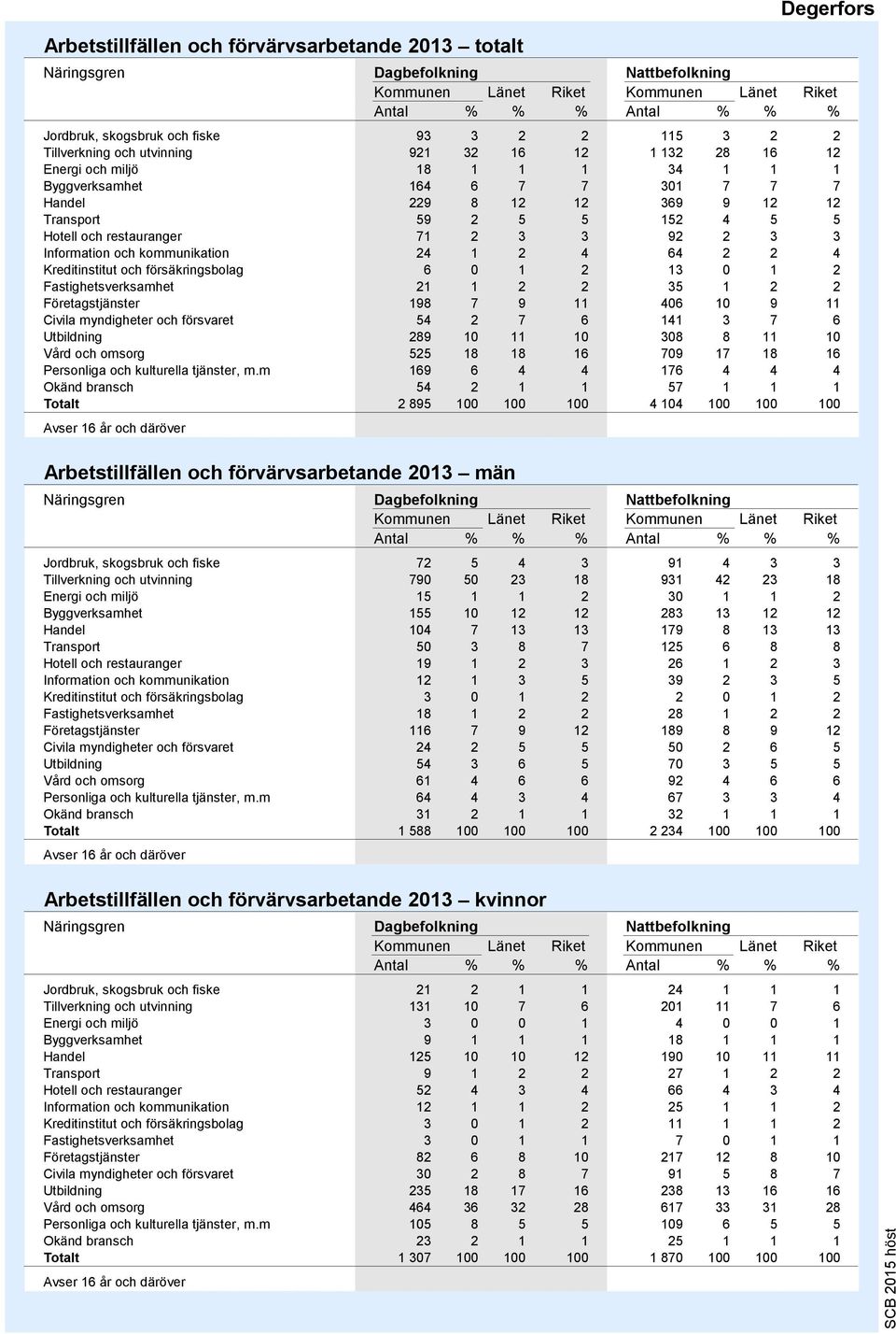 3 92 2 3 3 Information och kommunikation 24 1 2 4 64 2 2 4 Kreditinstitut och försäkringsbolag 6 0 1 2 13 0 1 2 Fastighetsverksamhet 21 1 2 2 35 1 2 2 Företagstjänster 198 7 9 11 406 10 9 11 Civila