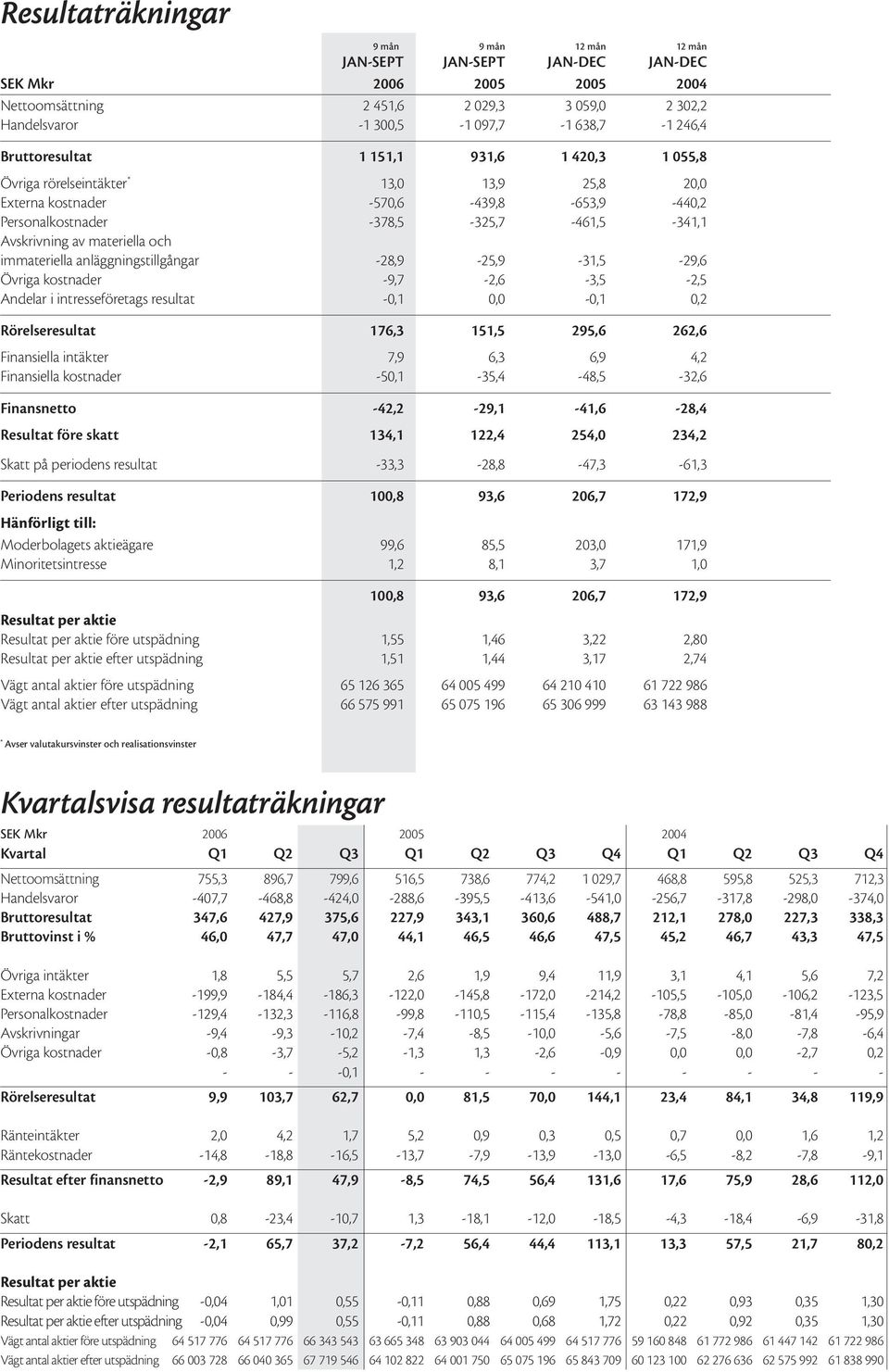 materiella och immateriella anläggningstillgångar -28,9-25,9-31,5-29,6 Övriga kostnader -9,7-2,6-3,5-2,5 Andelar i intresseföretags resultat -0,1 0,0-0,1 0,2 Rörelseresultat 176,3 151,5 295,6 262,6