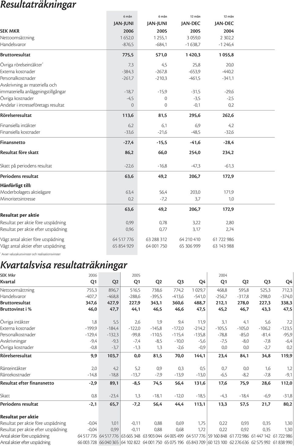 och immateriella anläggningstillgångar -18,7-15,9-31,5-29,6 Övriga kostnader -4,5 0-3,5-2,5 Andelar i intresseföretags resultat 0 0-0,1 0,2 Rörelseresultat 113,6 81,5 295,6 262,6 Finansiella intäkter