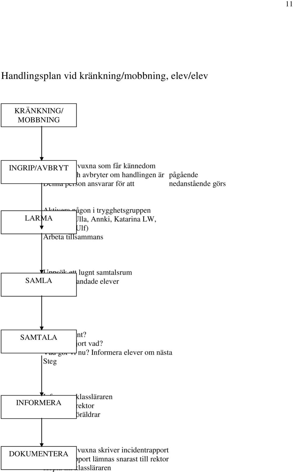 tillsammans Uppsök ett lugnt samtalsrum SAMLA Samla inblandade elever SAMTALA Vad har hänt? Vem har gjort vad? Vad gör vi nu?