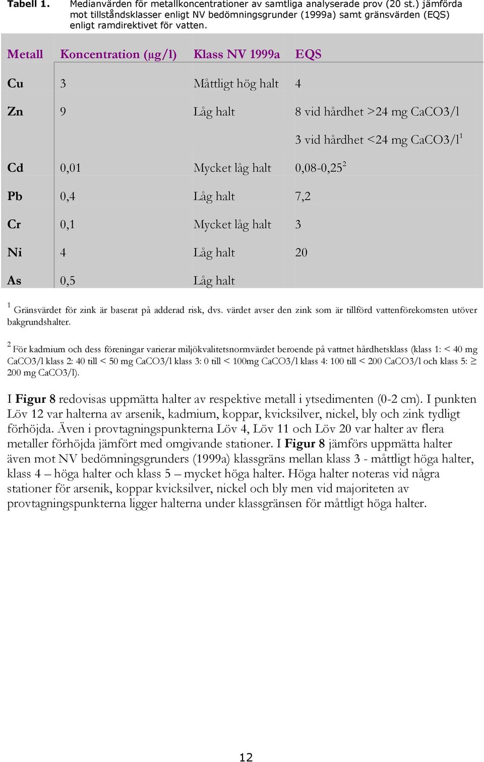 Metall Koncentration (µg/l) Klass NV 1999a EQS Cu 3 Måttligt hög halt 4 Zn 9 Låg halt 8 vid hårdhet >24 mg CaCO3/l Cd 0,01 Mycket låg halt 0,08-0,25 2 Pb 0,4 Låg halt 7,2 Cr 0,1 Mycket låg halt 3 Ni