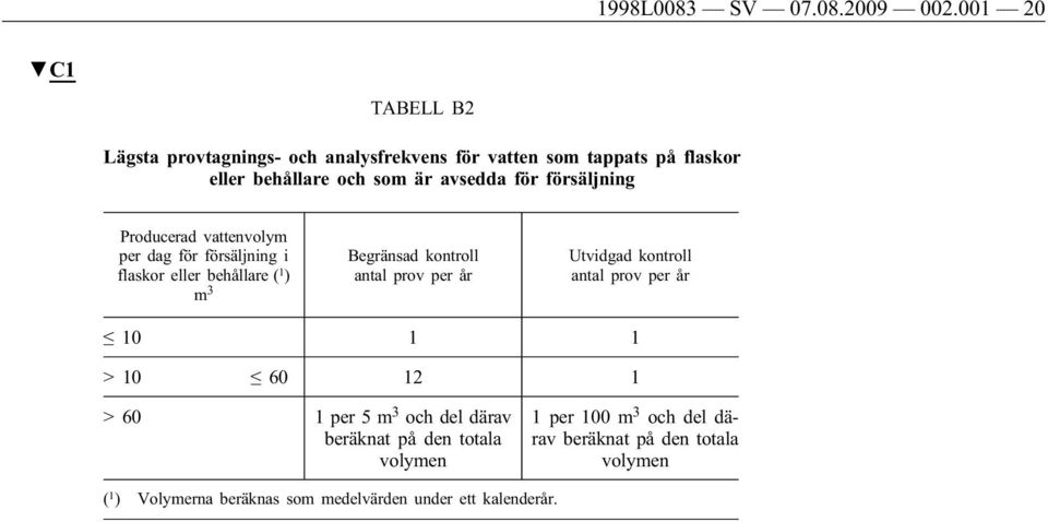 försäljning Producerad vattenvolym per dag för försäljning i flaskor eller behållare ( 1 ) m 3 Begränsad kontroll antal prov per år