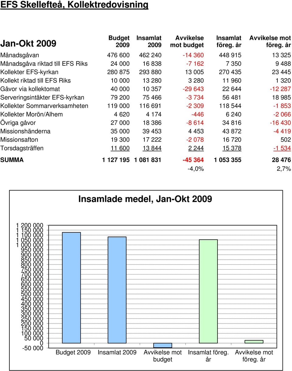 Riks 10 000 13 280 3 280 11 960 1 320 Gåvor via kollektomat 40 000 10 357-29 643 22 644-12 287 Serveringsintäkter EFS-kyrkan 79 200 75 466-3 734 56 481 18 985 Kollekter Sommarverksamheten 119 000 116