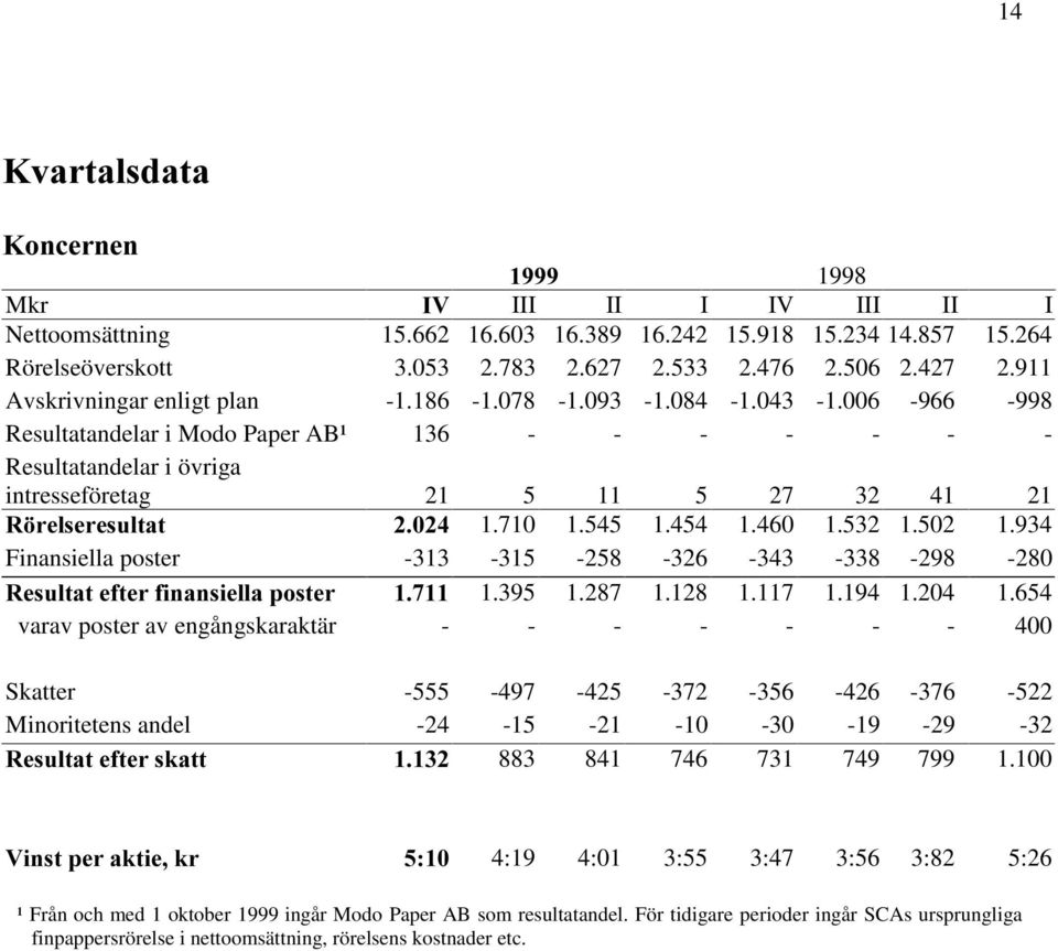 006-966 -998 Resultatandelar i Modo Paper AB¹ 136 - - - - - - - Resultatandelar i övriga intresseföretag 21 5 11 5 27 32 41 21 5 UHOVHUHVXOWDW 1.710 1.545 1.454 1.460 1.532 1.502 1.