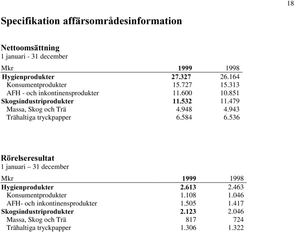 479 Massa, Skog och Trä 4.948 4.943 Trähaltiga tryckpapper 6.584 6.