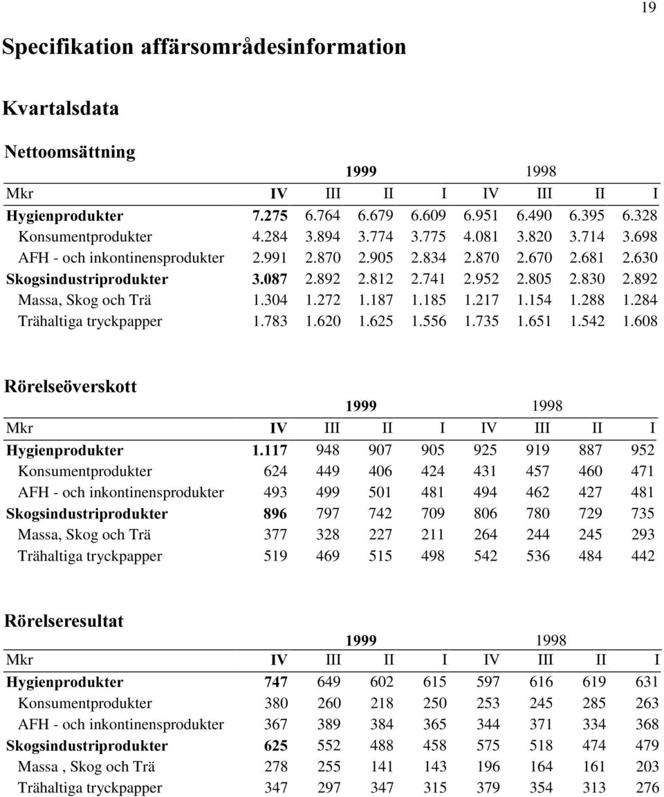 187 1.185 1.217 1.154 1.288 1.284 Trähaltiga tryckpapper 1.783 1.620 1.625 1.556 1.735 1.651 1.542 1.