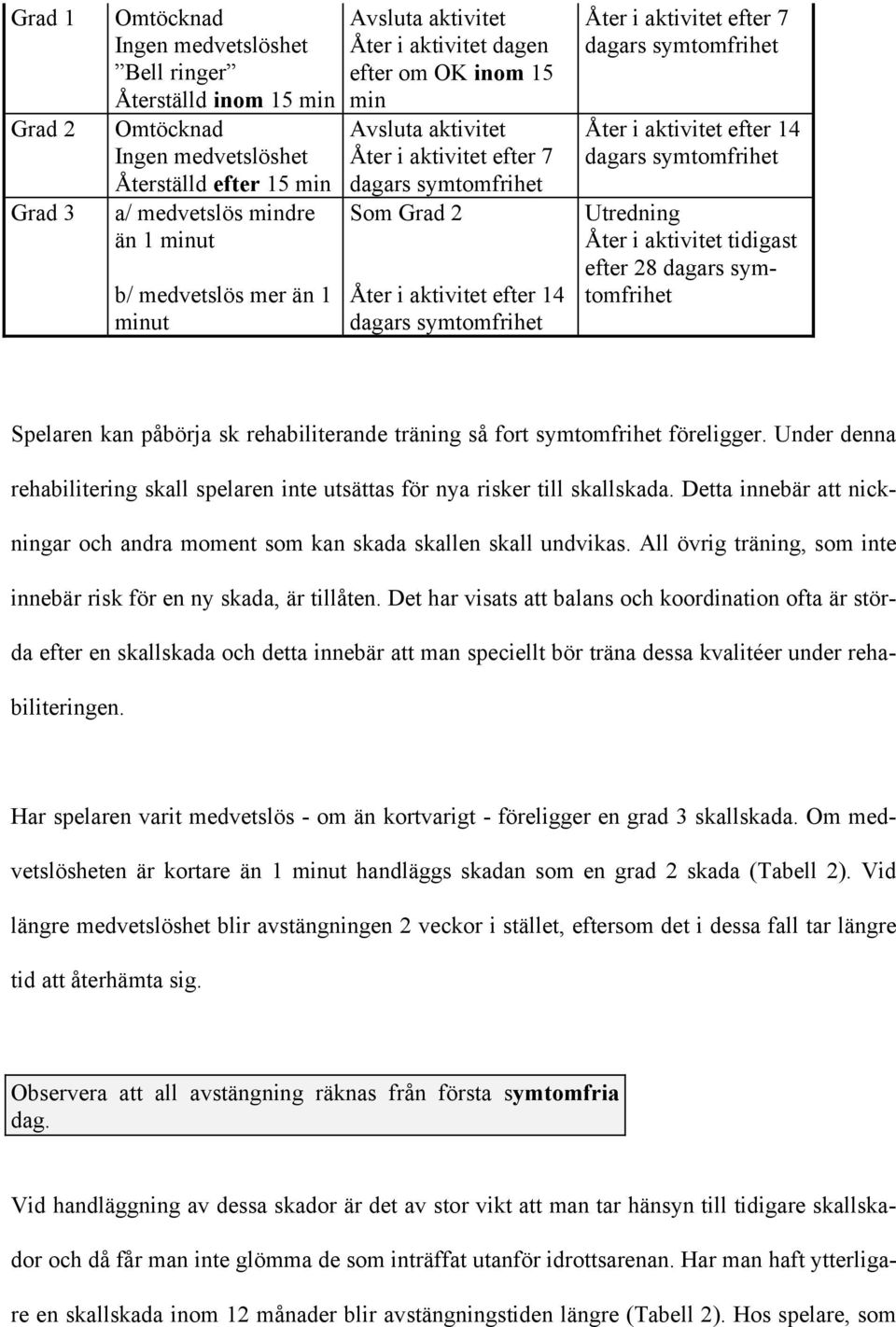 aktivitet efter 7 dagars symtomfrihet Åter i aktivitet efter 14 dagars symtomfrihet Utredning Åter i aktivitet tidigast efter 28 dagars symtomfrihet Spelaren kan påbörja sk rehabiliterande träning så