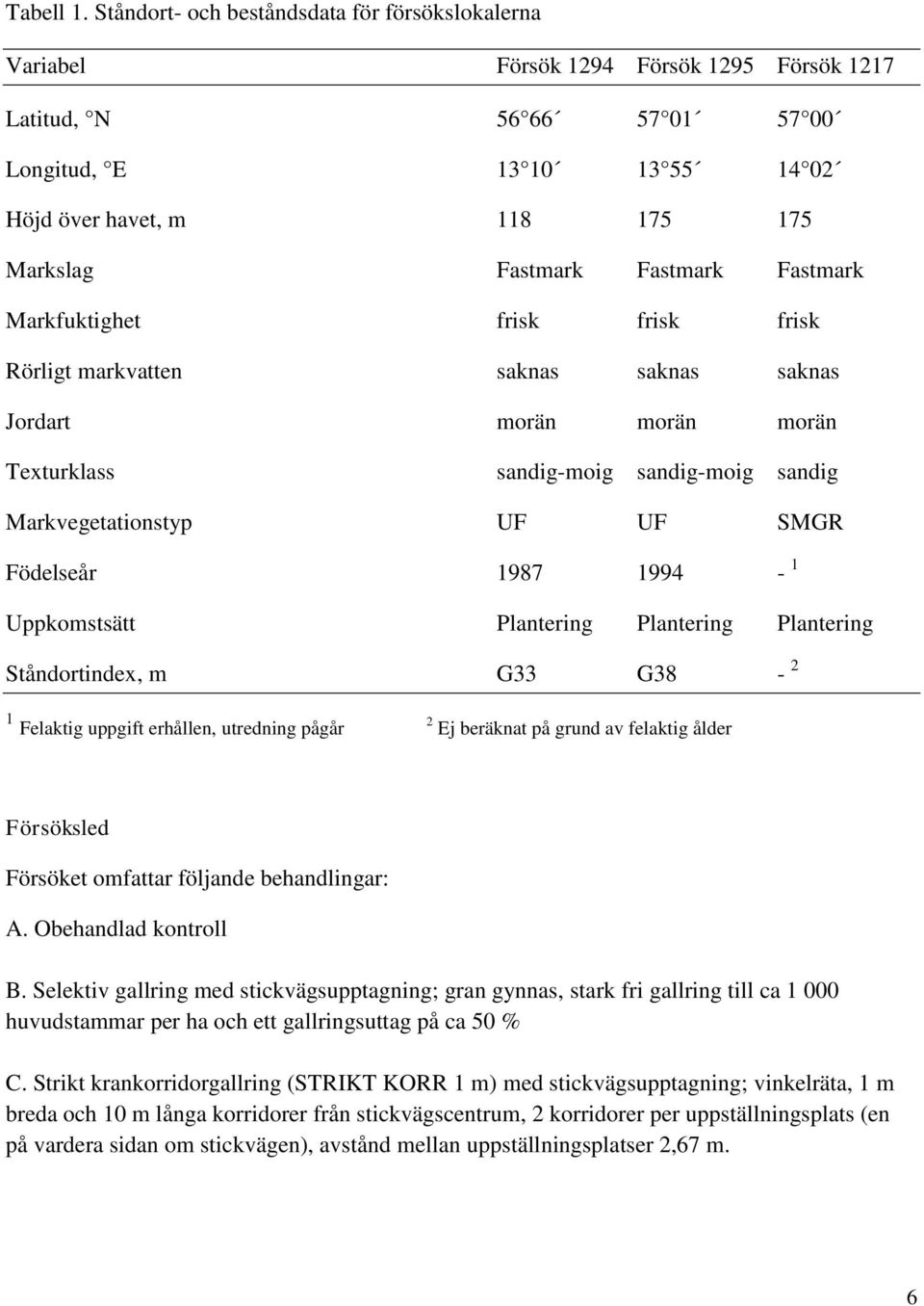 Fastmark Fastmark Fastmark Markfuktighet frisk frisk frisk Rörligt markvatten saknas saknas saknas Jordart morän morän morän Texturklass sandig-moig sandig-moig sandig Markvegetationstyp UF UF SMGR