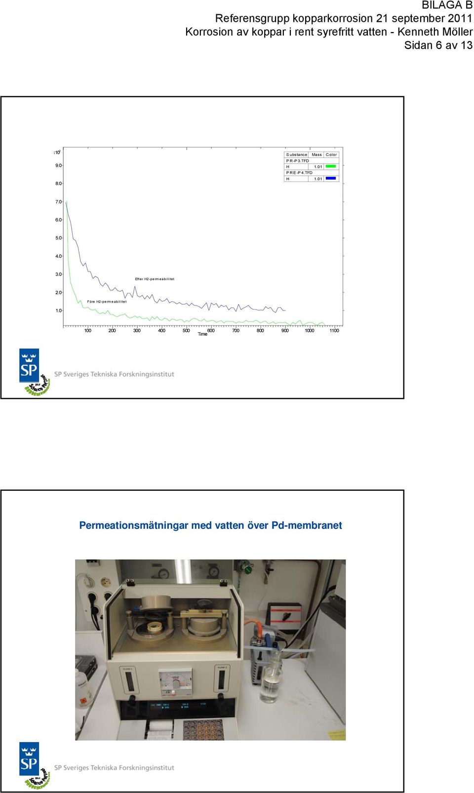 Efter H-permeabilitet. Före H-permeabilitet 1.