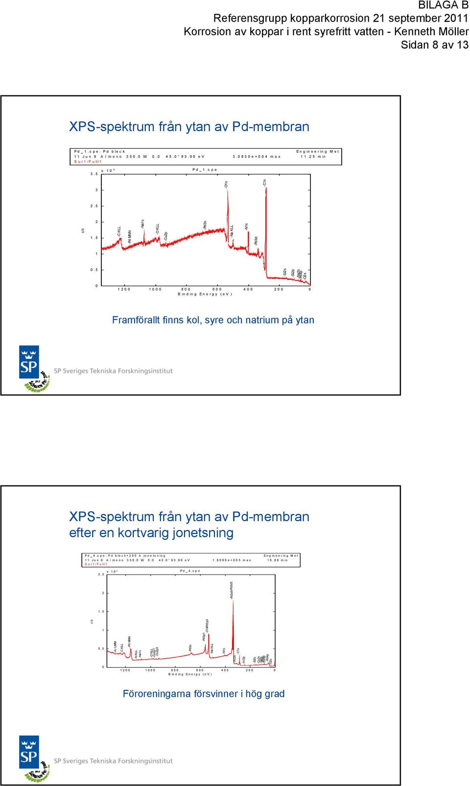 5 -Sis -Sip -Nas -Pd4p -Os 1 1 8 6 Binding Energy ( ev ) 4 Framförallt finns kol, syre och natrium på ytan XPS-spektrum från ytan av Pd-membran efter en kortvarig jonetsning Pd_4.