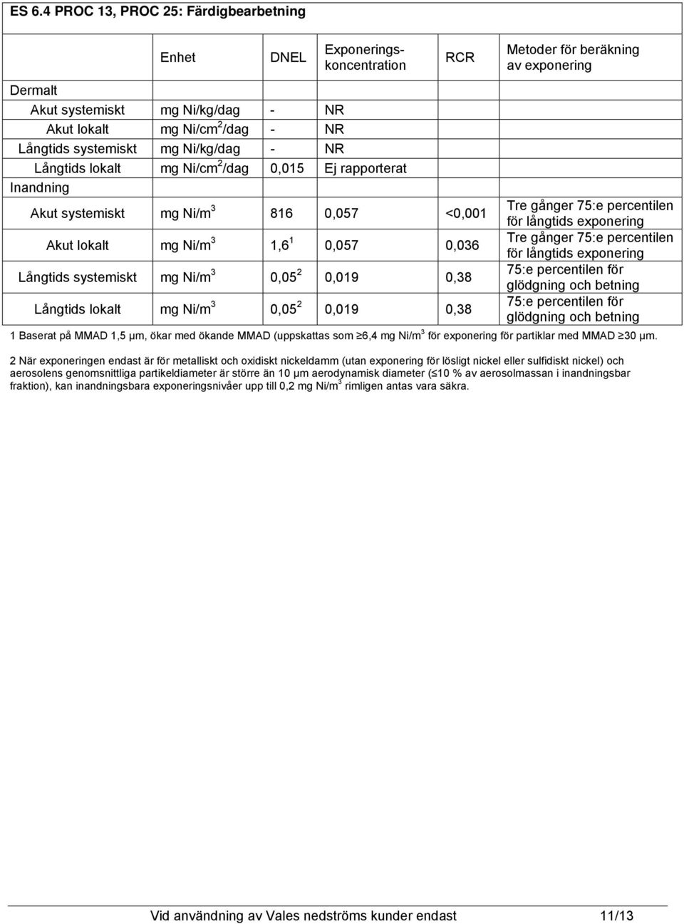 Långtids lokalt mg Ni/m 3 0,05 2 0,019 0,38 Metoder för beräkning av exponering Tre gånger 75:e percentilen för långtids exponering Tre gånger 75:e percentilen för långtids exponering glödgning och