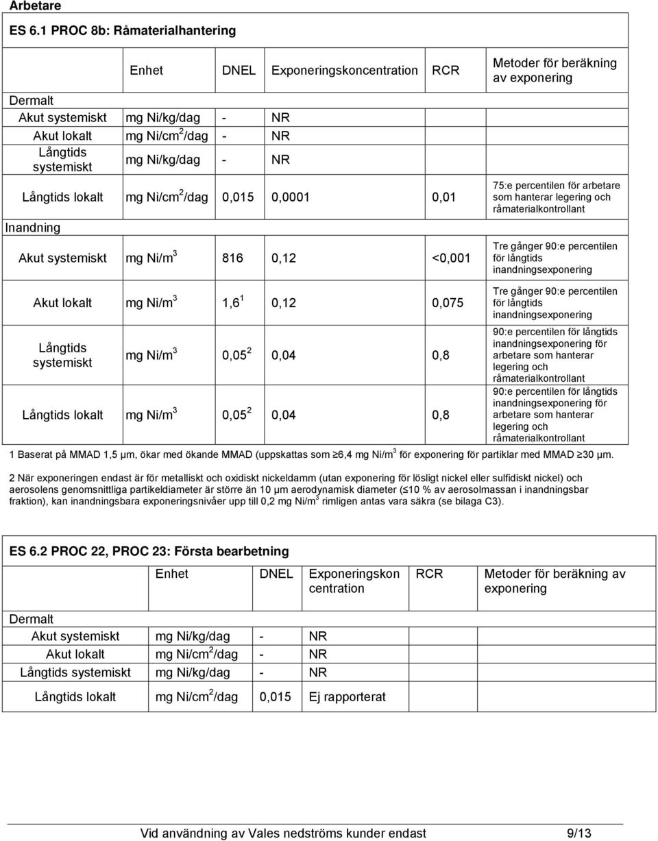 mg Ni/cm 2 /dag 0,015 0,0001 0,01 Inandning Akut systemiskt mg Ni/m 3 816 0,12 <0,001 Metoder för beräkning av exponering arbetare som hanterar legering och råmaterialkontrollant Tre gånger 90:e