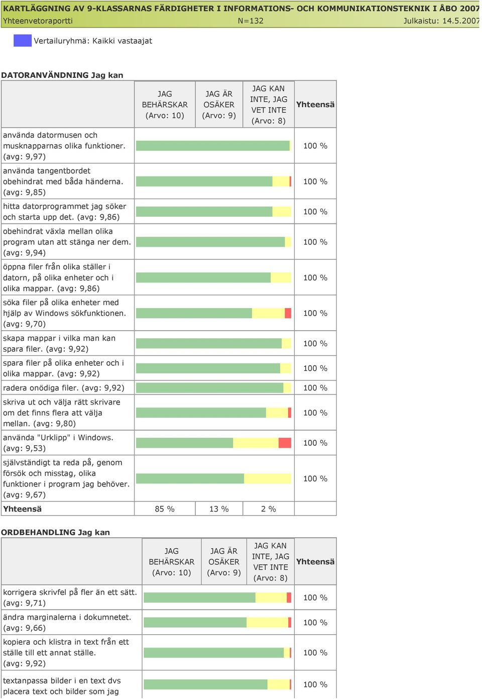 (avg: 9,85) hitta datorprogrammet jag söker och starta upp det. (avg: 9,86) obehindrat växla mellan olika program utan att stänga ner dem.