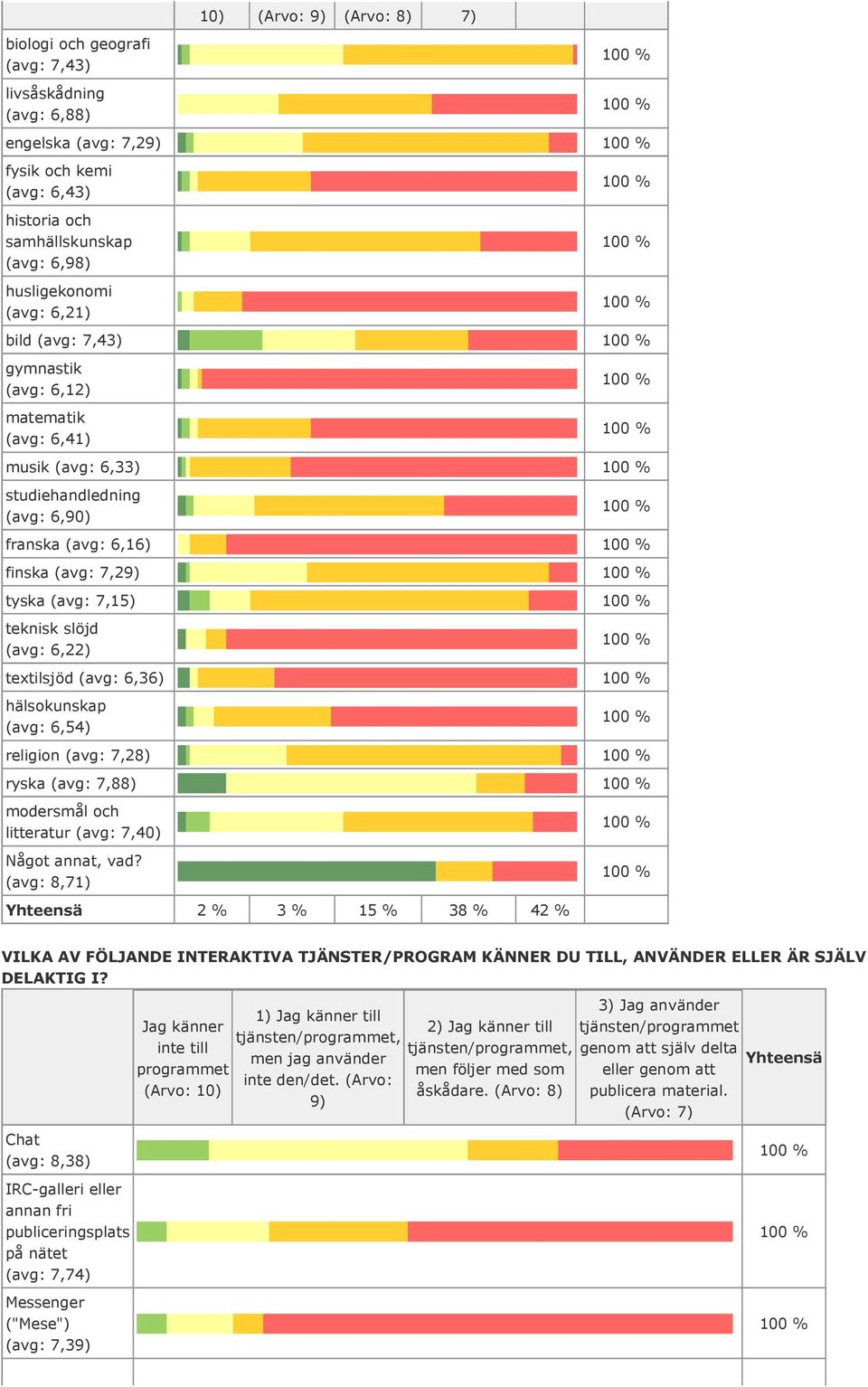 hälsokunskap (avg: 6,54) religion (avg: 7,28) ryska (avg: 7,88) modersmål och litteratur (avg: 7,40) Något annat, vad?