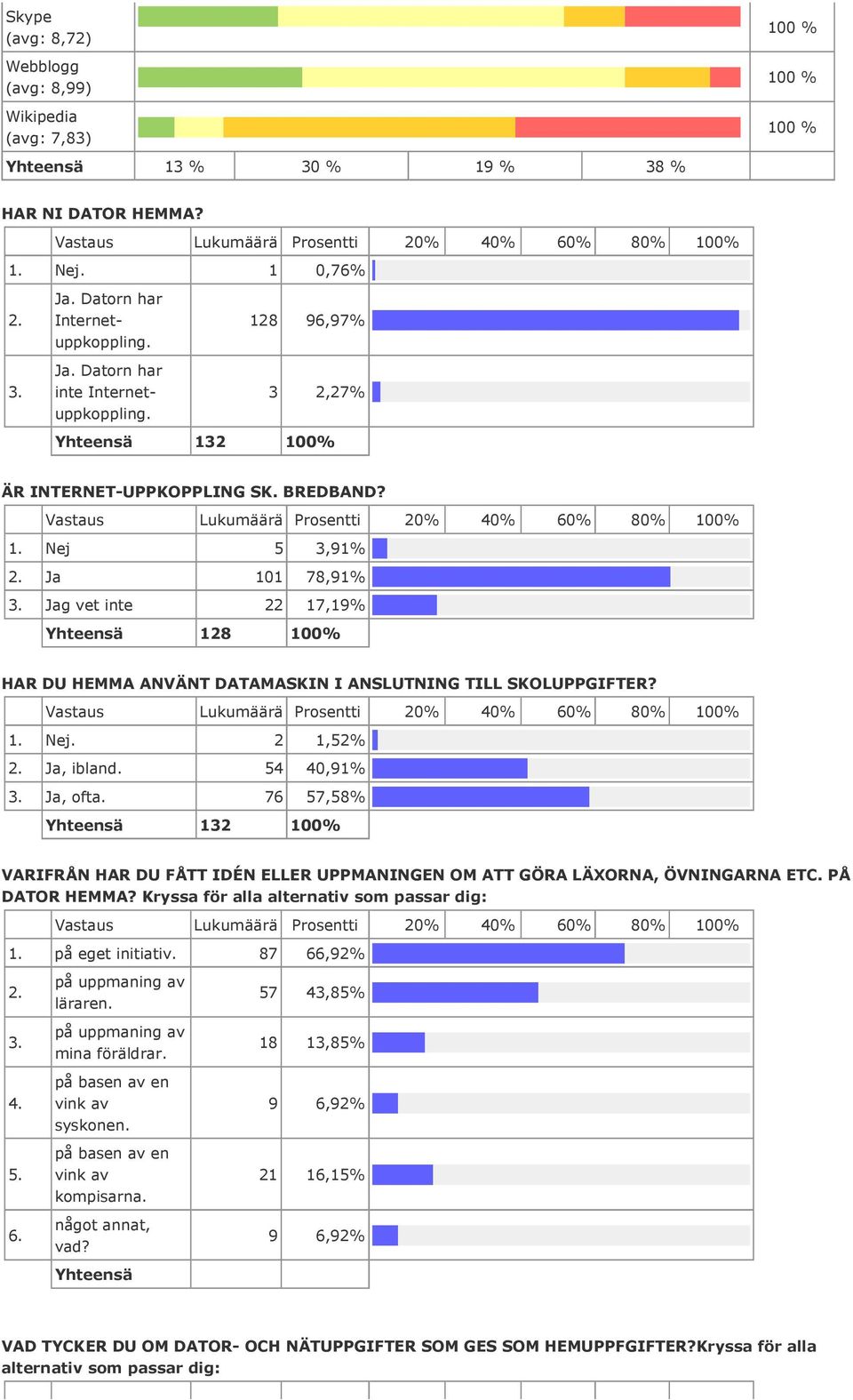 54 40,91% Ja, ofta. 76 57,58% 132 100% VARIFRÅN HAR DU FÅTT IDÉN ELLER UPPMANINGEN OM ATT GÖRA LÄXORNA, ÖVNINGARNA ETC. PÅ DATOR HEMMA? Kryssa för alla alternativ som passar dig: på eget initiativ.